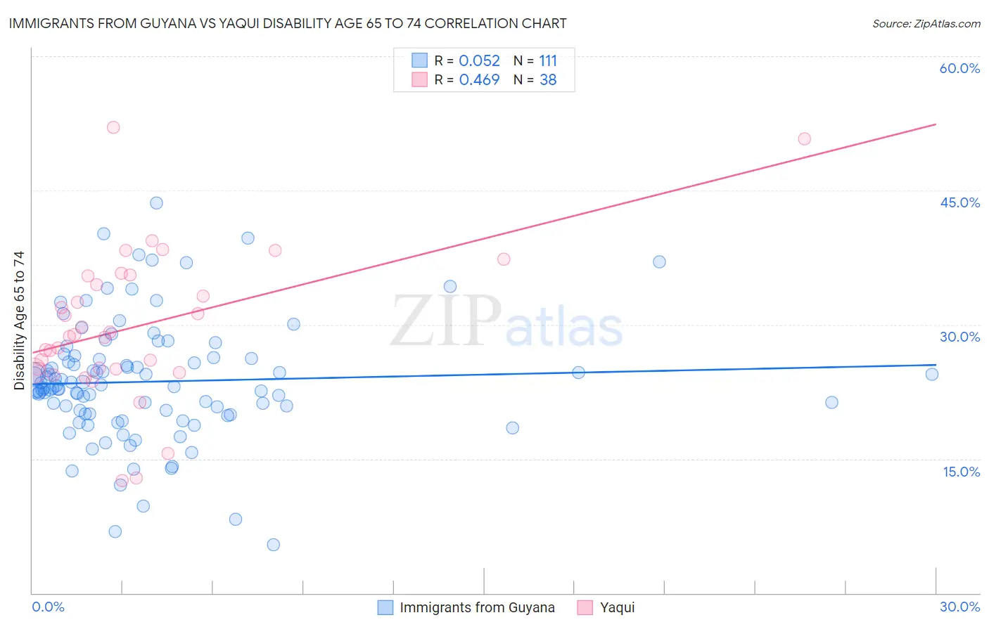 Immigrants from Guyana vs Yaqui Disability Age 65 to 74