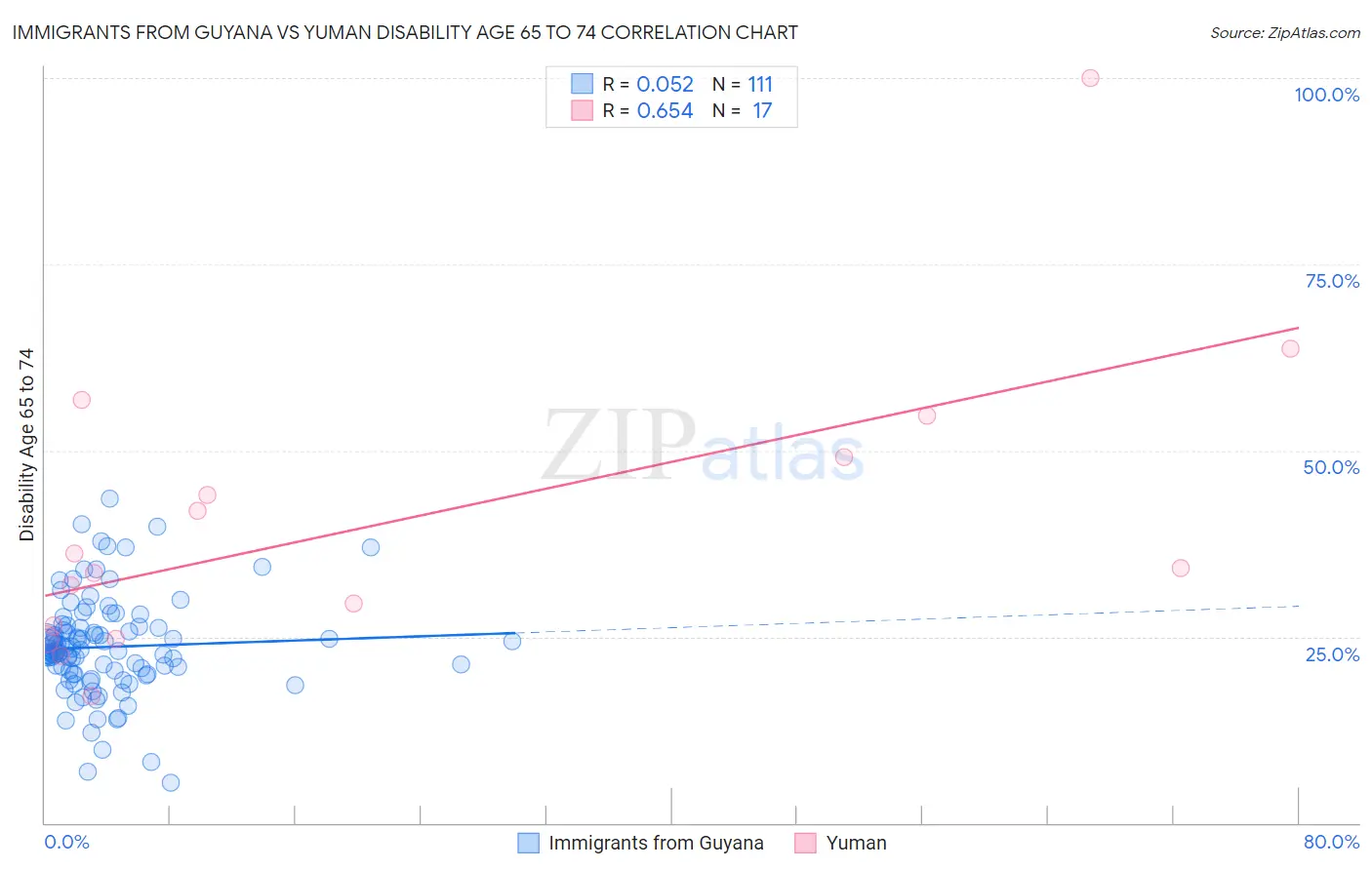 Immigrants from Guyana vs Yuman Disability Age 65 to 74