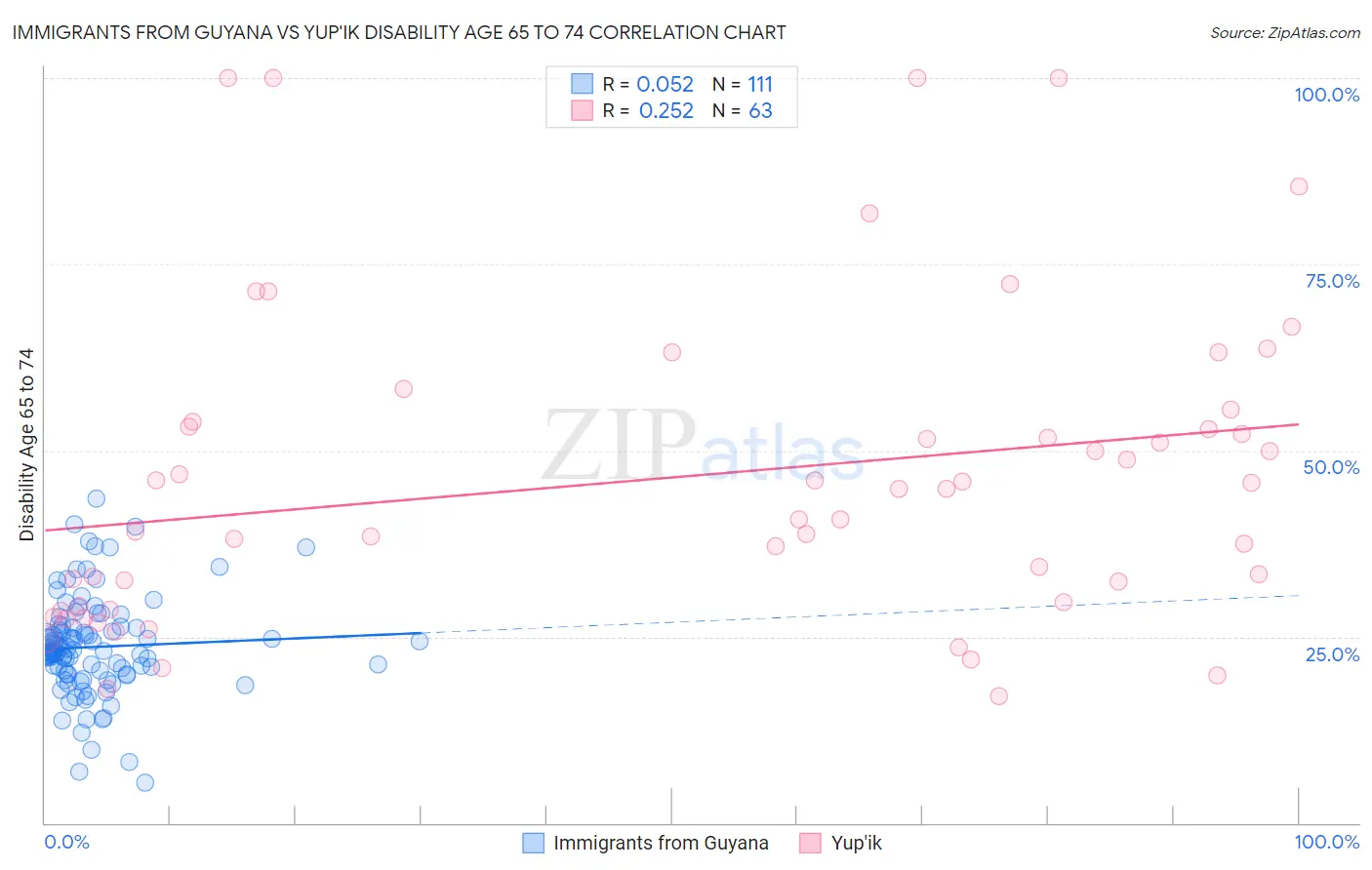 Immigrants from Guyana vs Yup'ik Disability Age 65 to 74