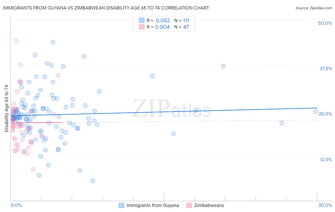 Immigrants from Guyana vs Zimbabwean Disability Age 65 to 74