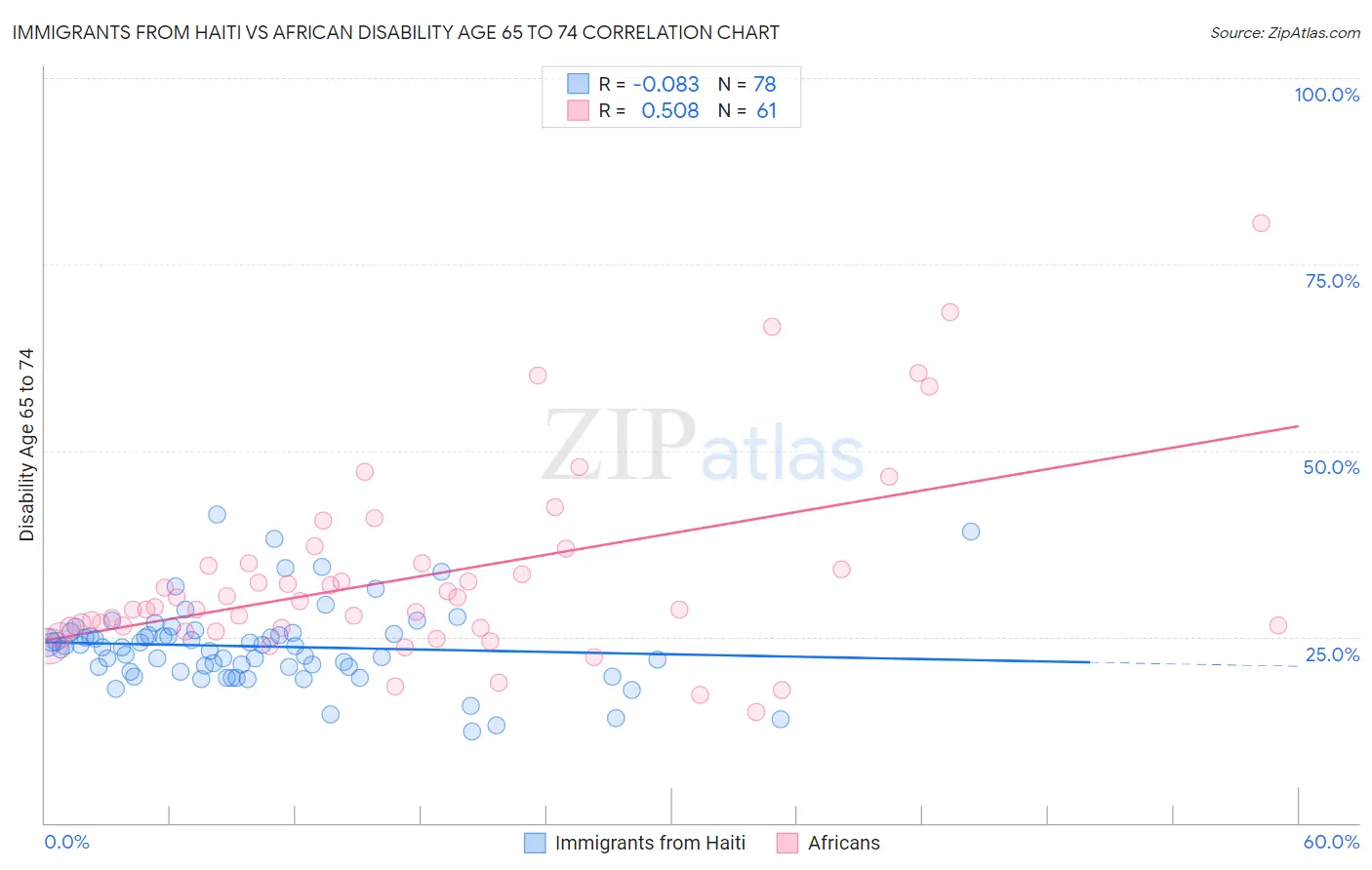 Immigrants from Haiti vs African Disability Age 65 to 74