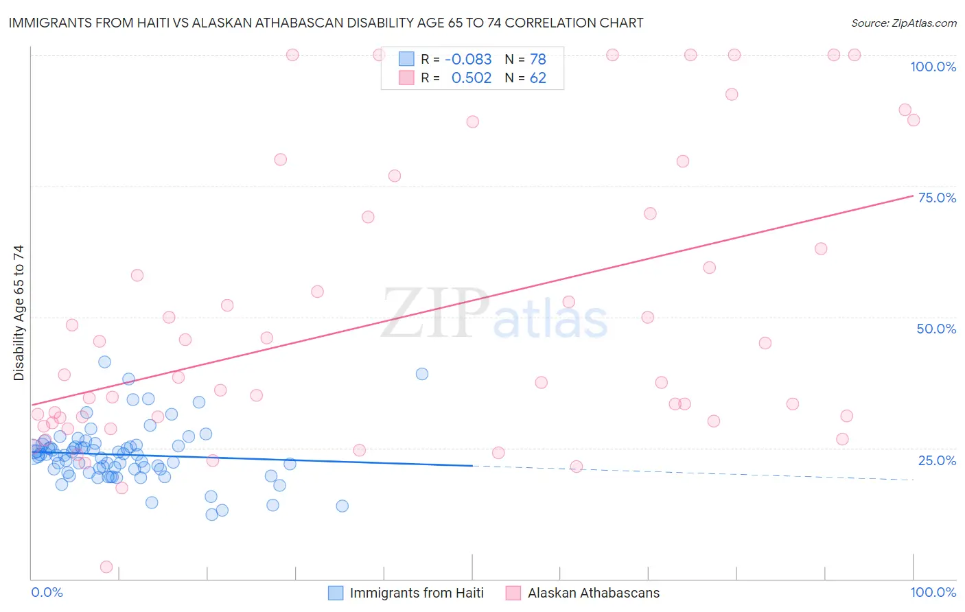 Immigrants from Haiti vs Alaskan Athabascan Disability Age 65 to 74