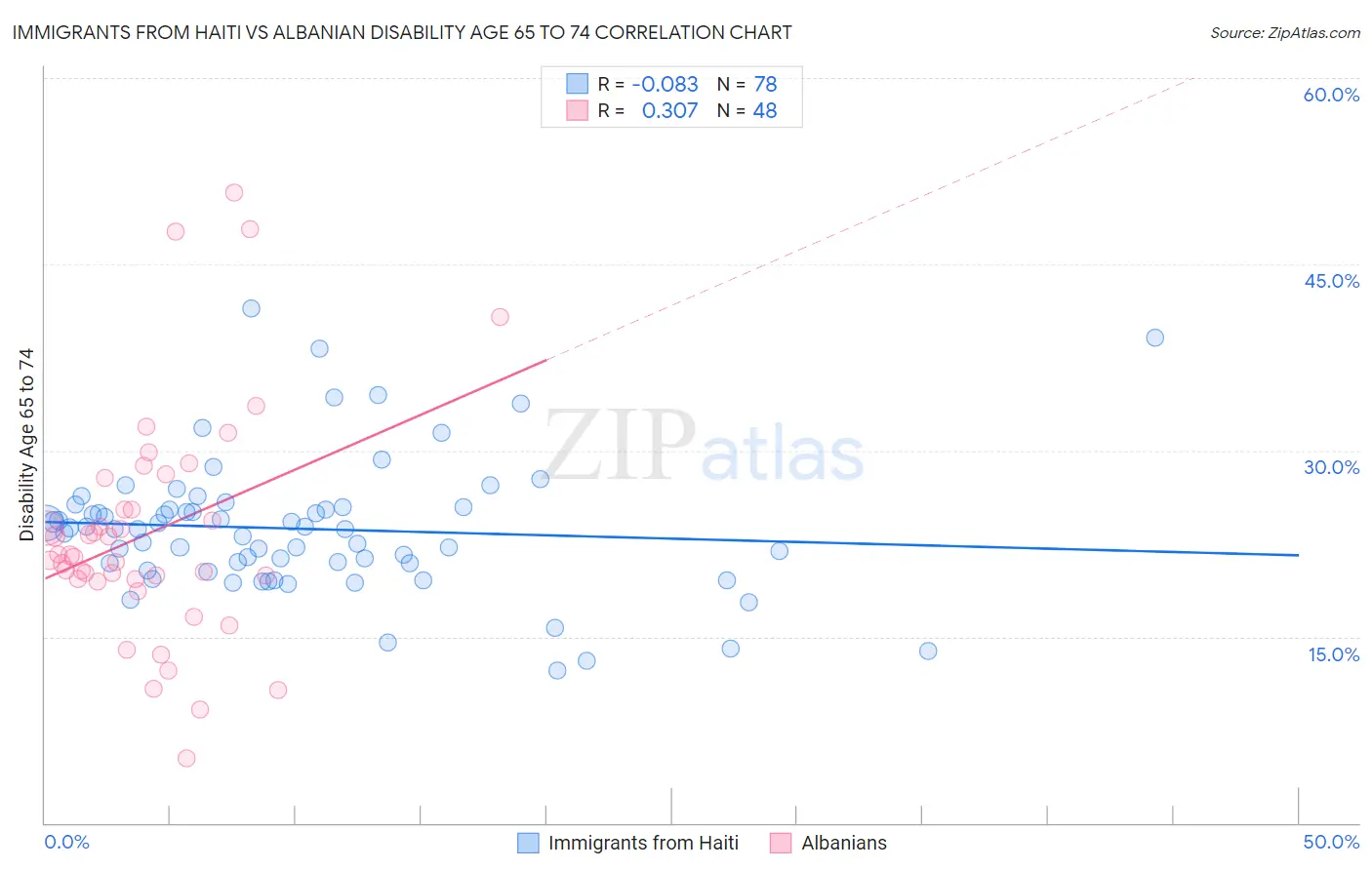 Immigrants from Haiti vs Albanian Disability Age 65 to 74