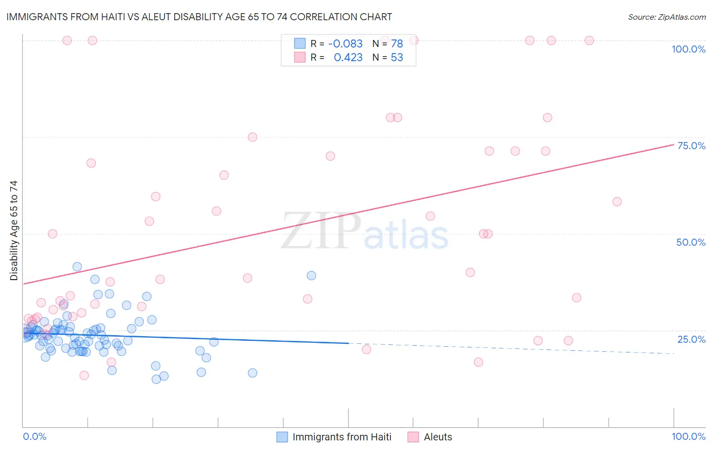 Immigrants from Haiti vs Aleut Disability Age 65 to 74