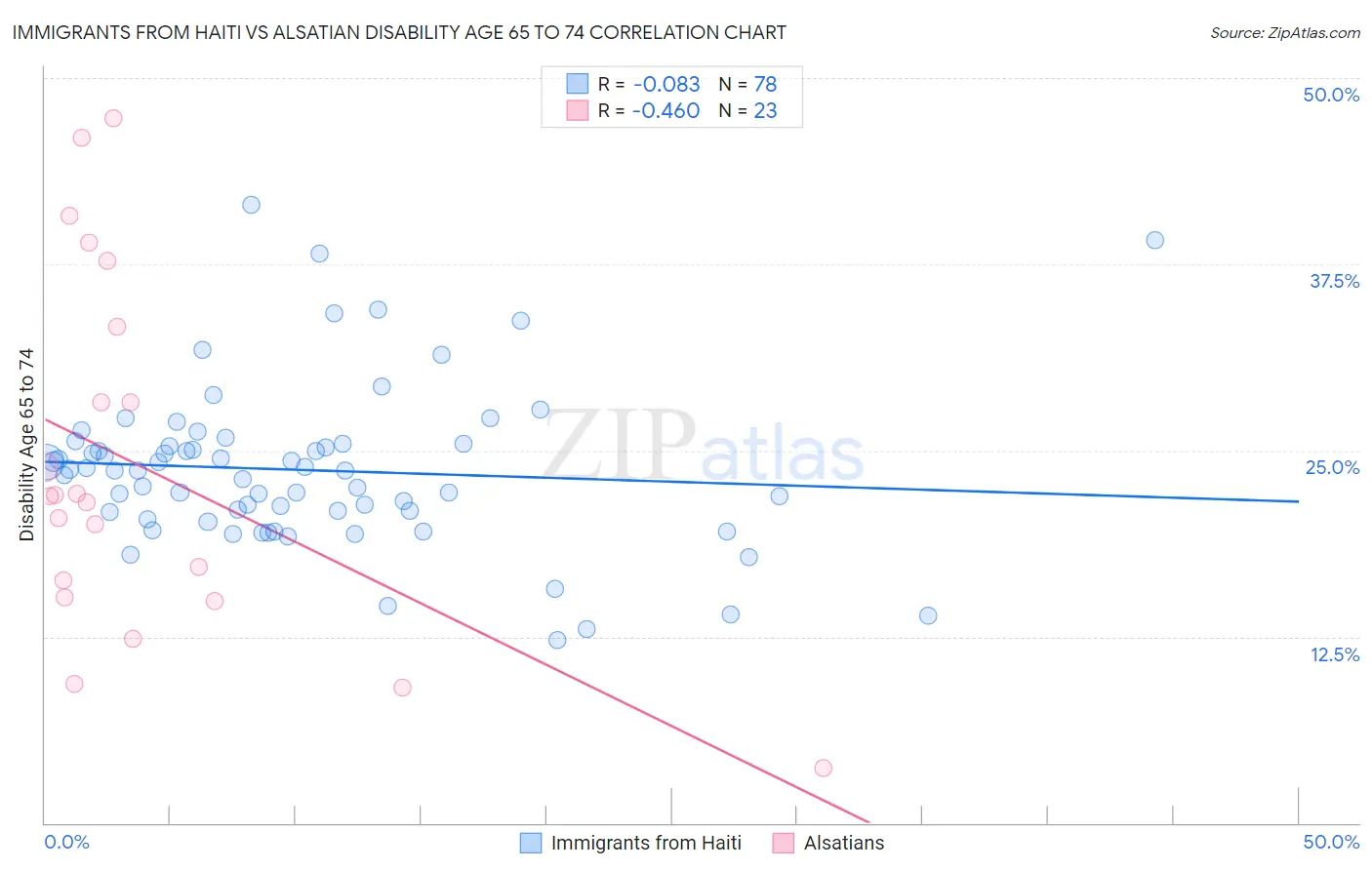 Immigrants from Haiti vs Alsatian Disability Age 65 to 74