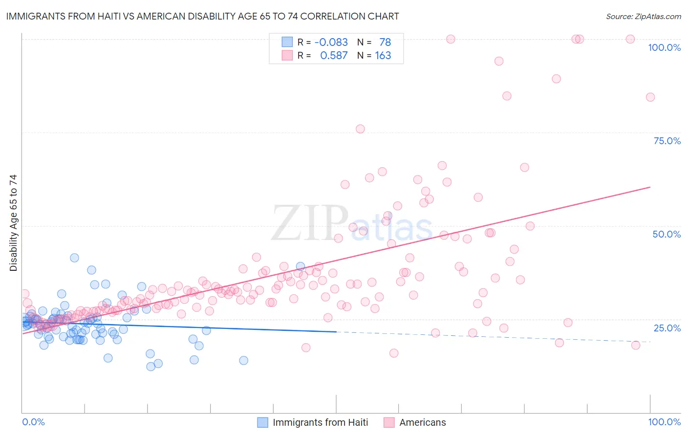 Immigrants from Haiti vs American Disability Age 65 to 74
