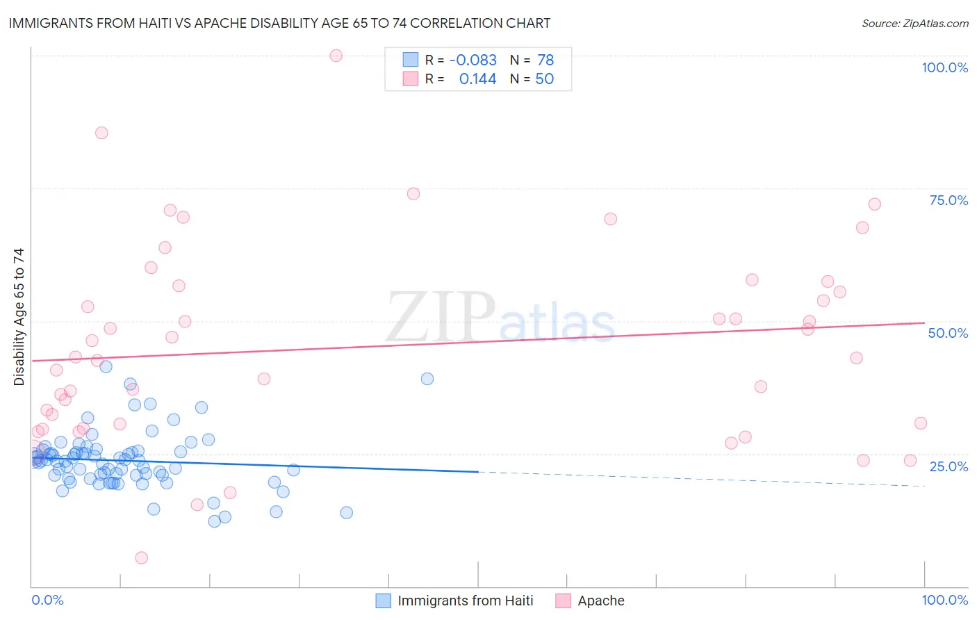 Immigrants from Haiti vs Apache Disability Age 65 to 74