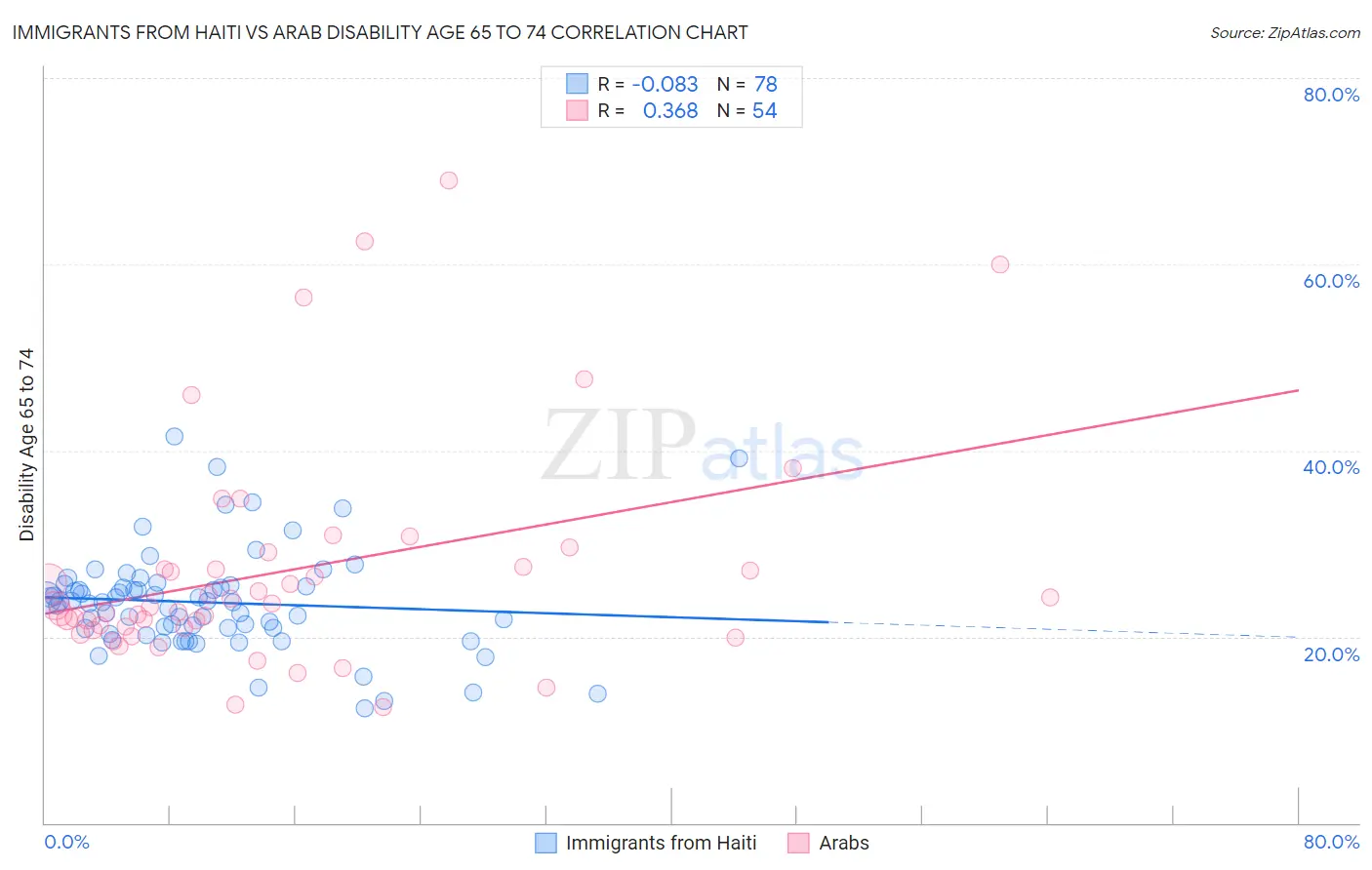 Immigrants from Haiti vs Arab Disability Age 65 to 74
