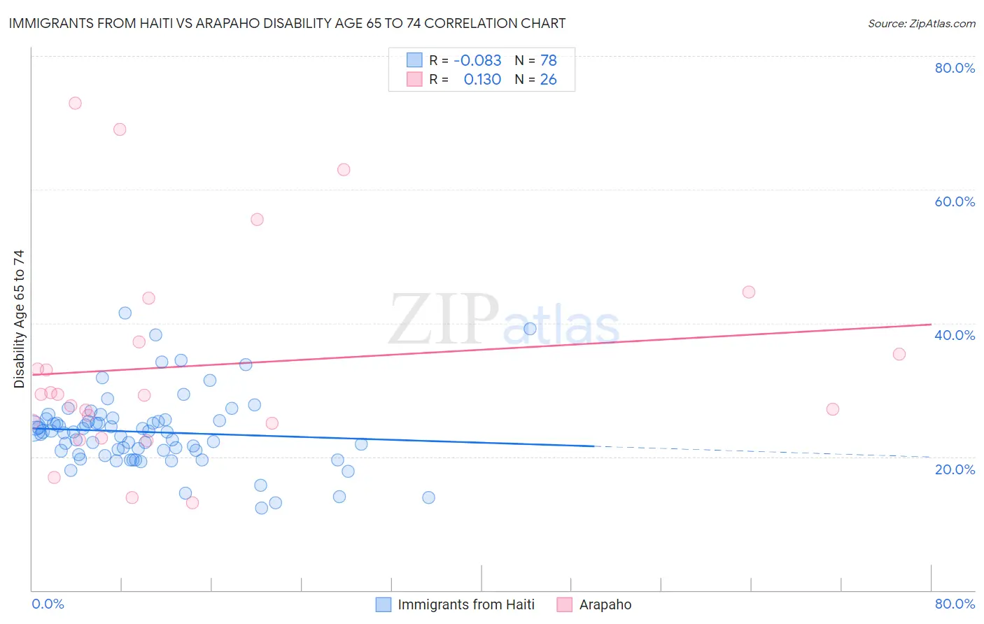 Immigrants from Haiti vs Arapaho Disability Age 65 to 74