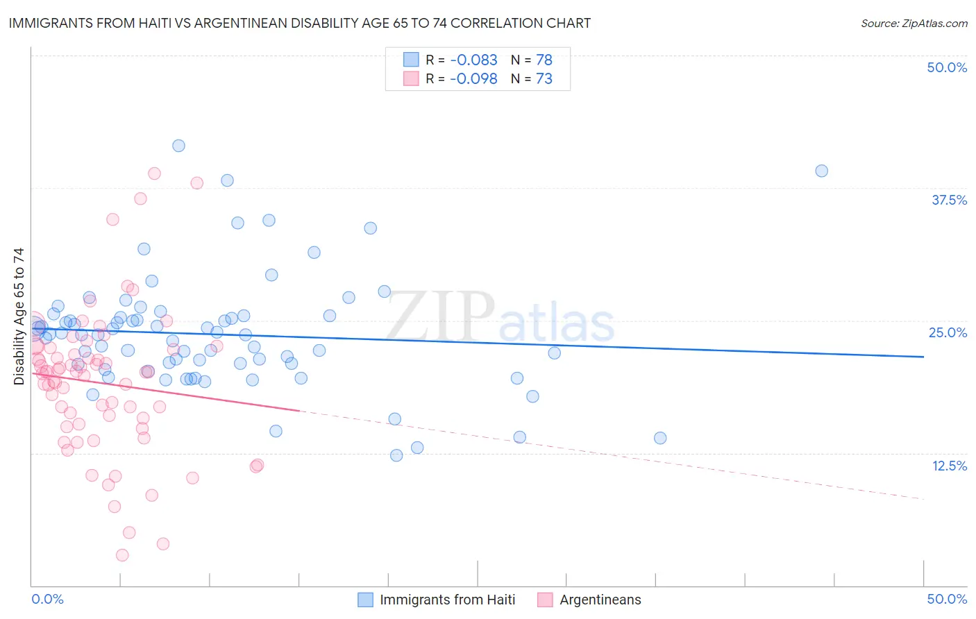 Immigrants from Haiti vs Argentinean Disability Age 65 to 74