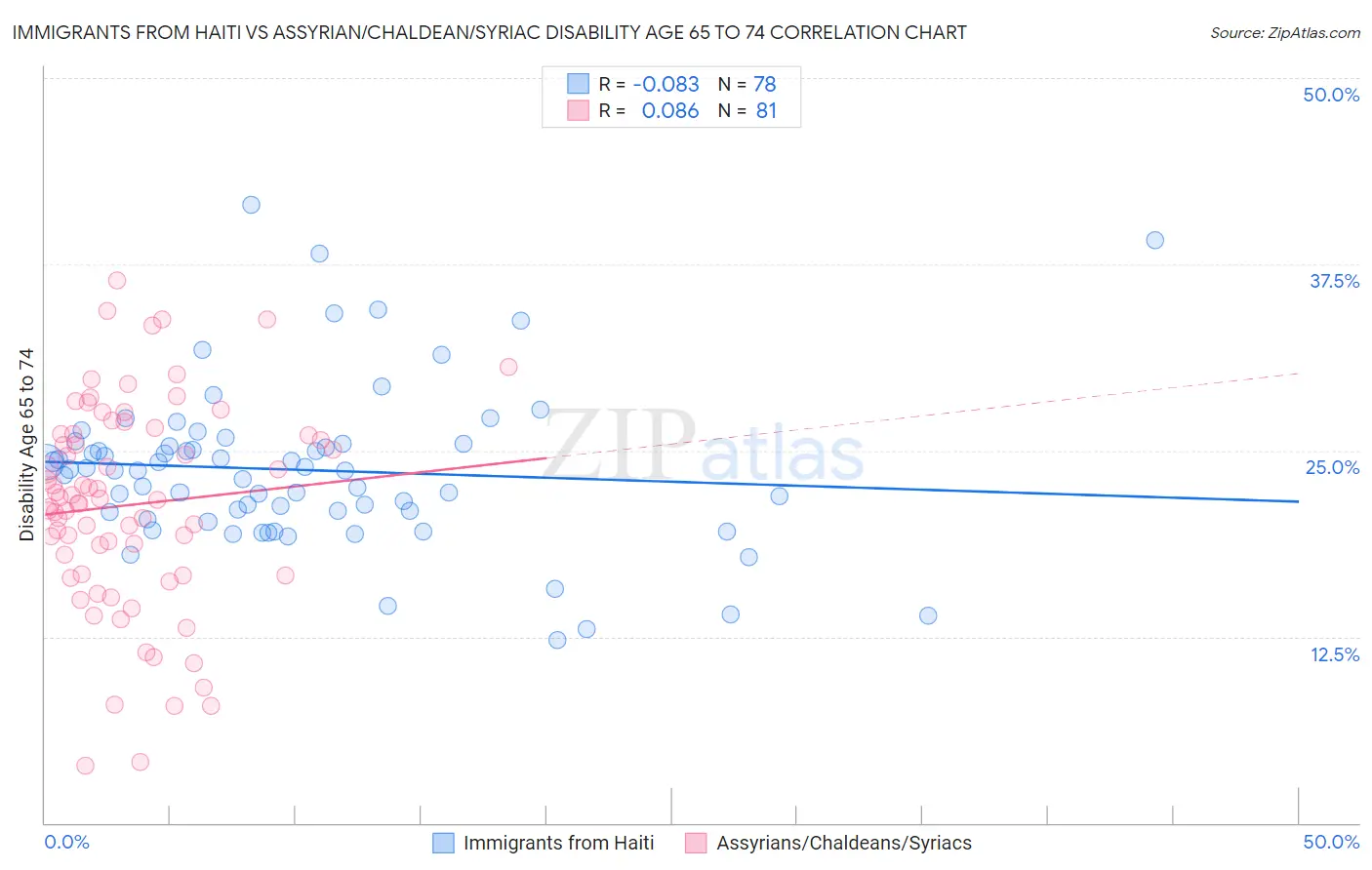 Immigrants from Haiti vs Assyrian/Chaldean/Syriac Disability Age 65 to 74
