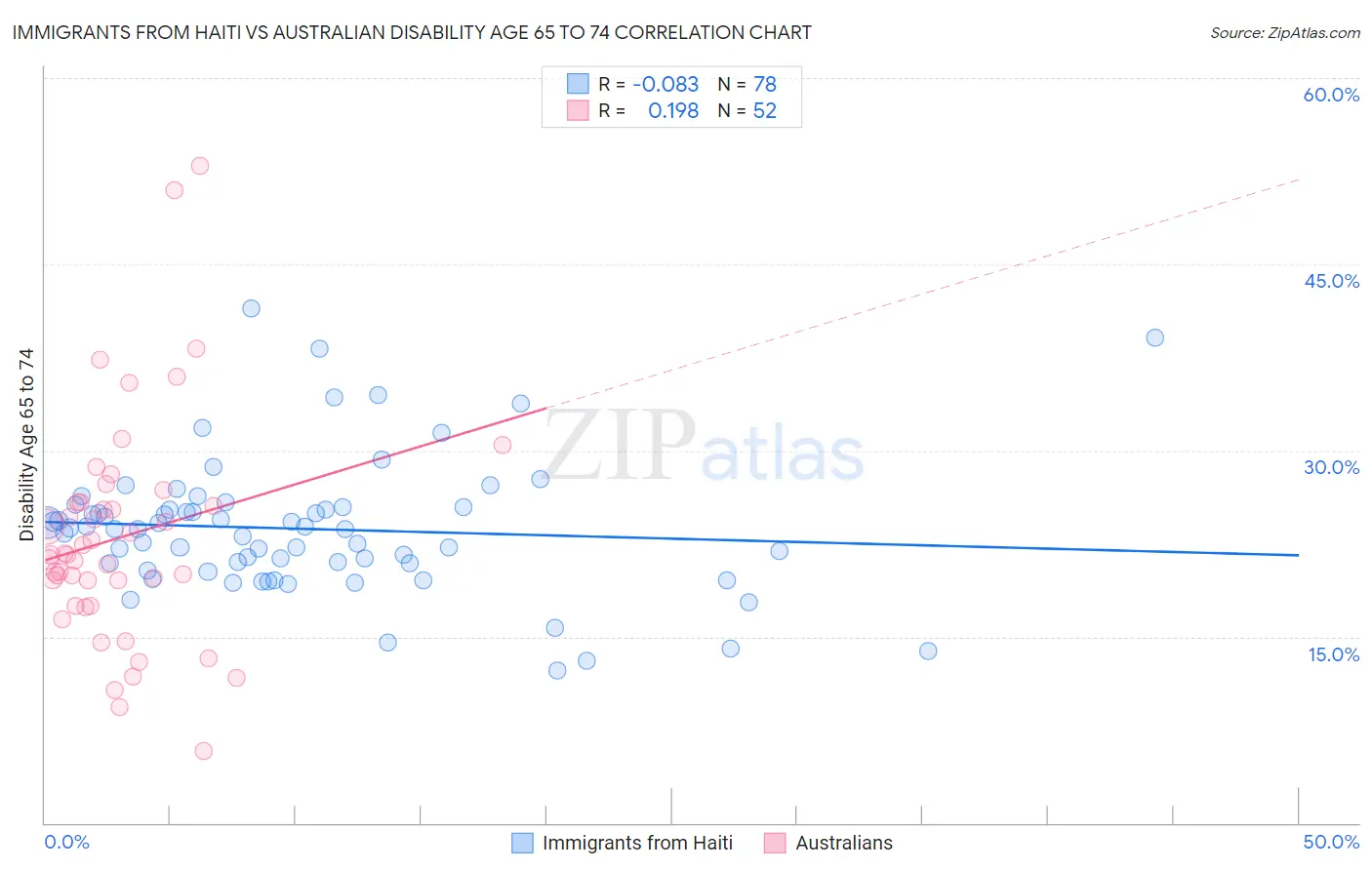 Immigrants from Haiti vs Australian Disability Age 65 to 74