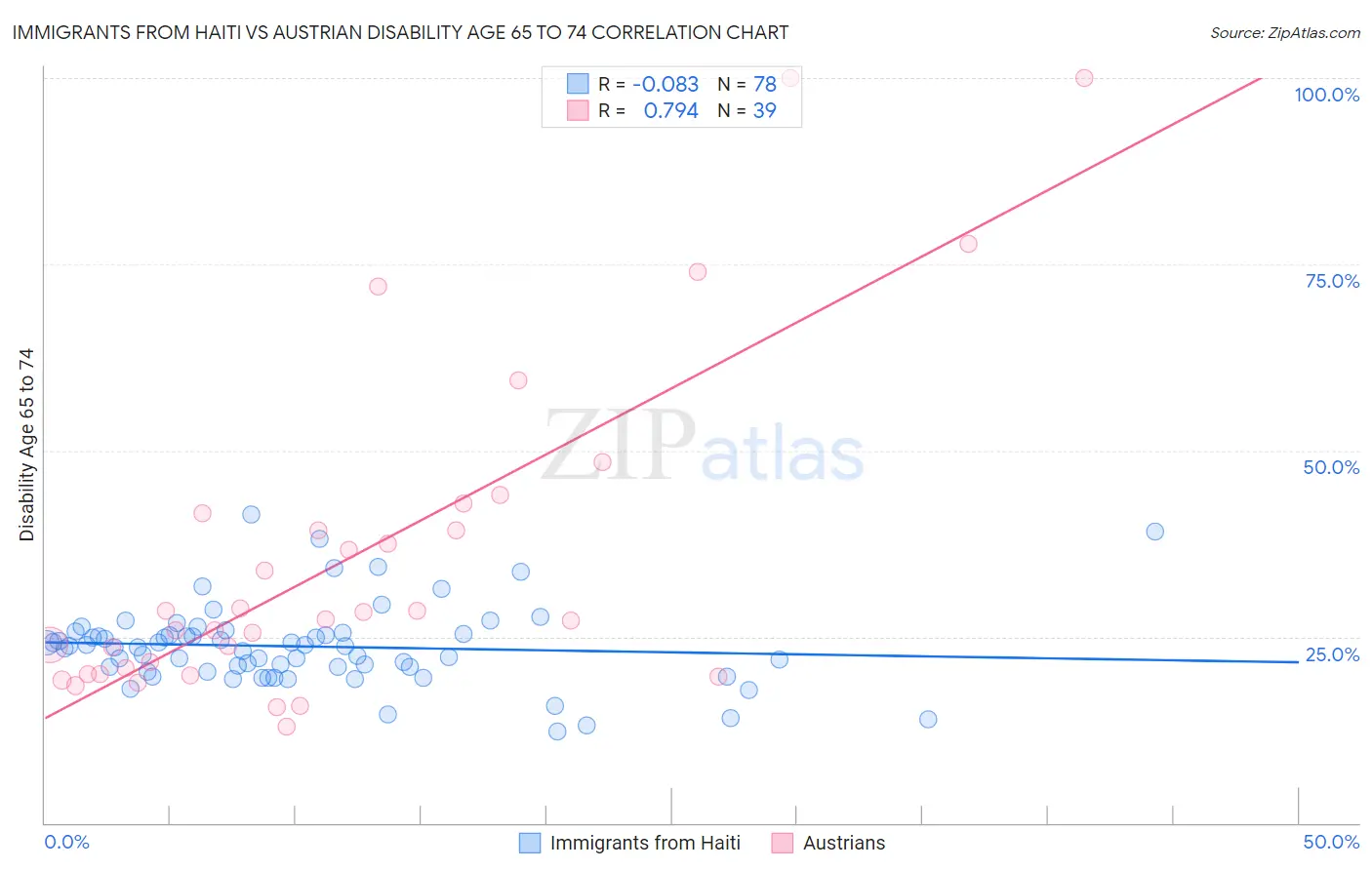 Immigrants from Haiti vs Austrian Disability Age 65 to 74