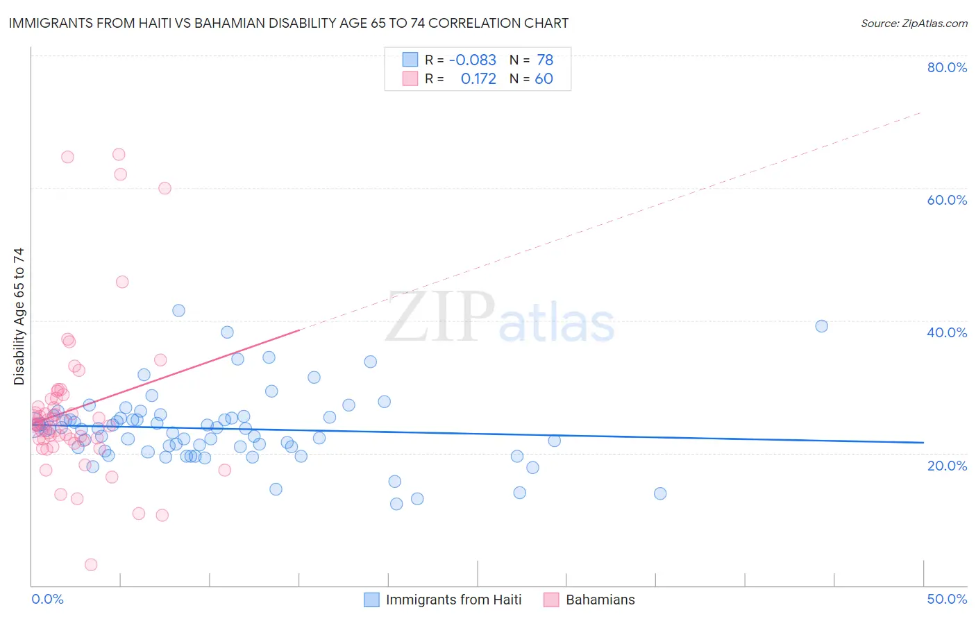 Immigrants from Haiti vs Bahamian Disability Age 65 to 74