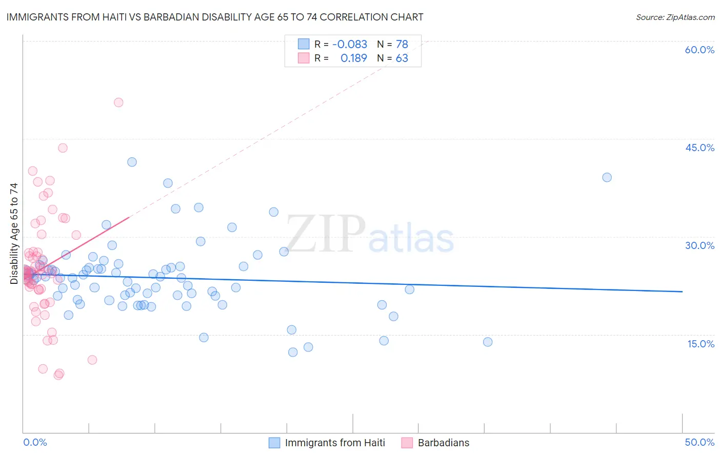 Immigrants from Haiti vs Barbadian Disability Age 65 to 74