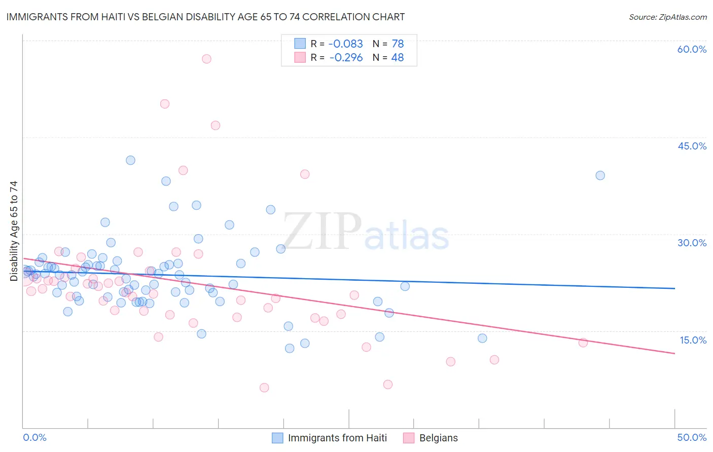 Immigrants from Haiti vs Belgian Disability Age 65 to 74