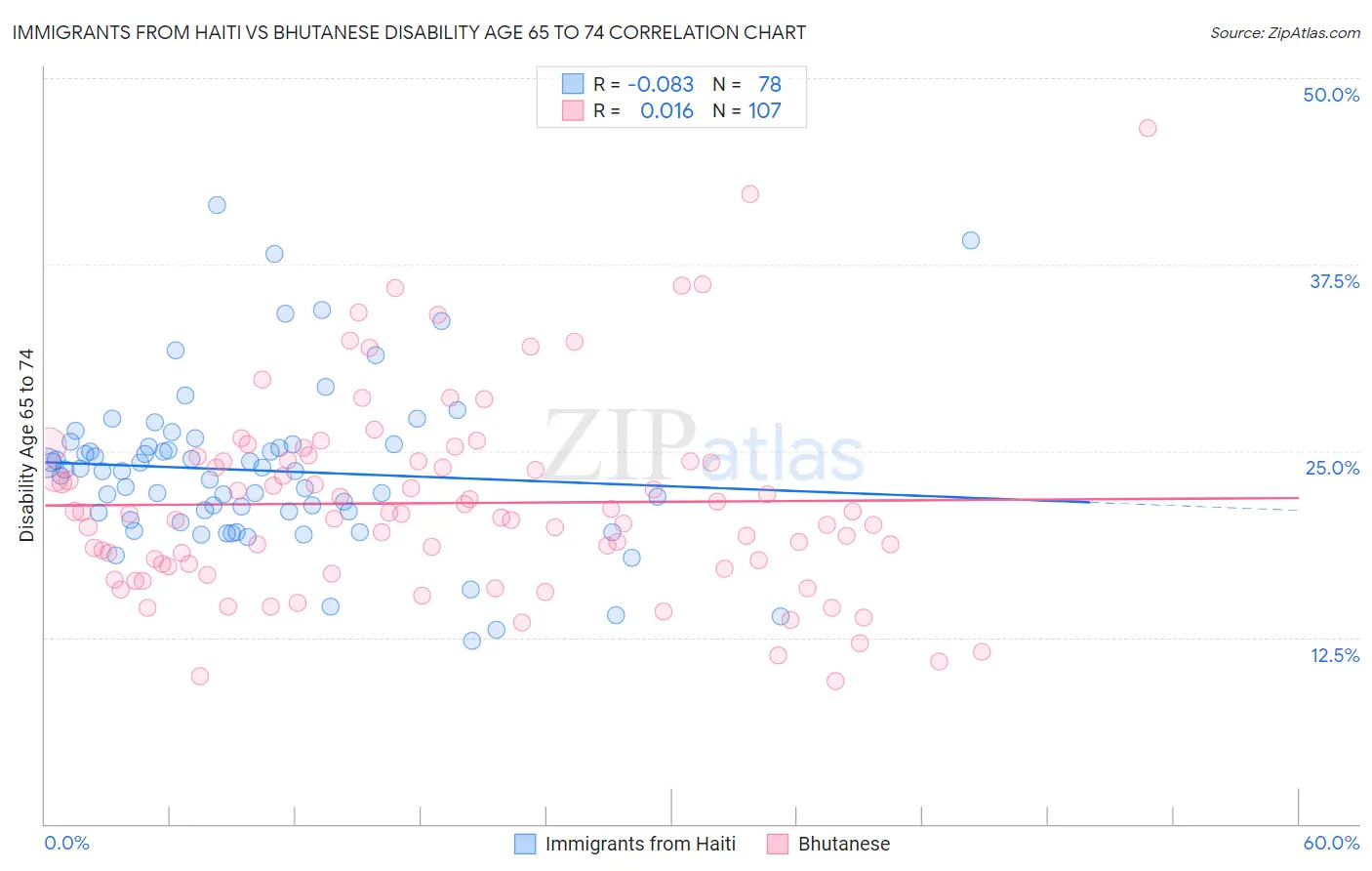 Immigrants from Haiti vs Bhutanese Disability Age 65 to 74