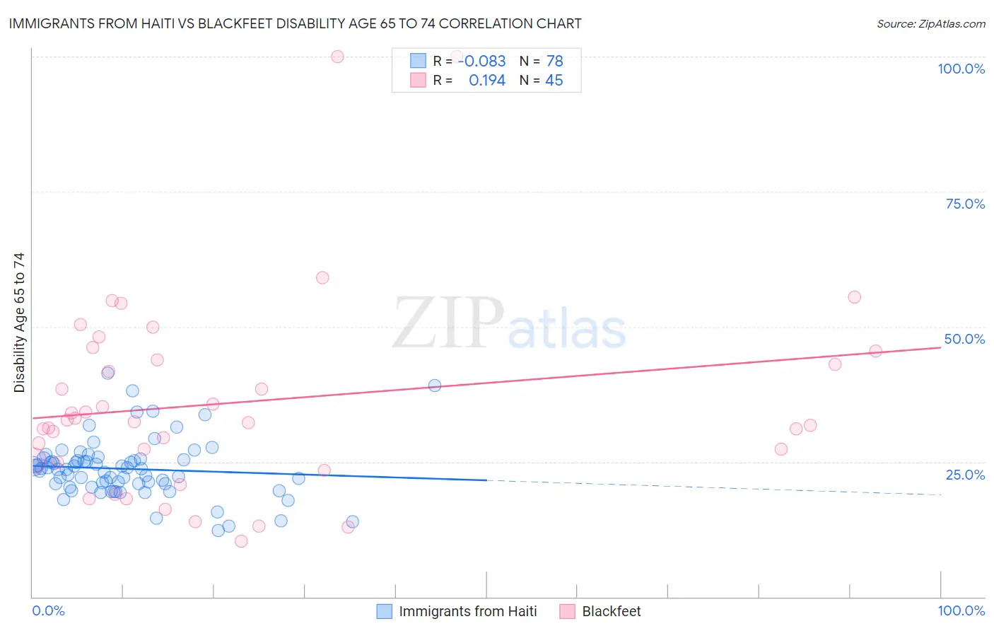 Immigrants from Haiti vs Blackfeet Disability Age 65 to 74