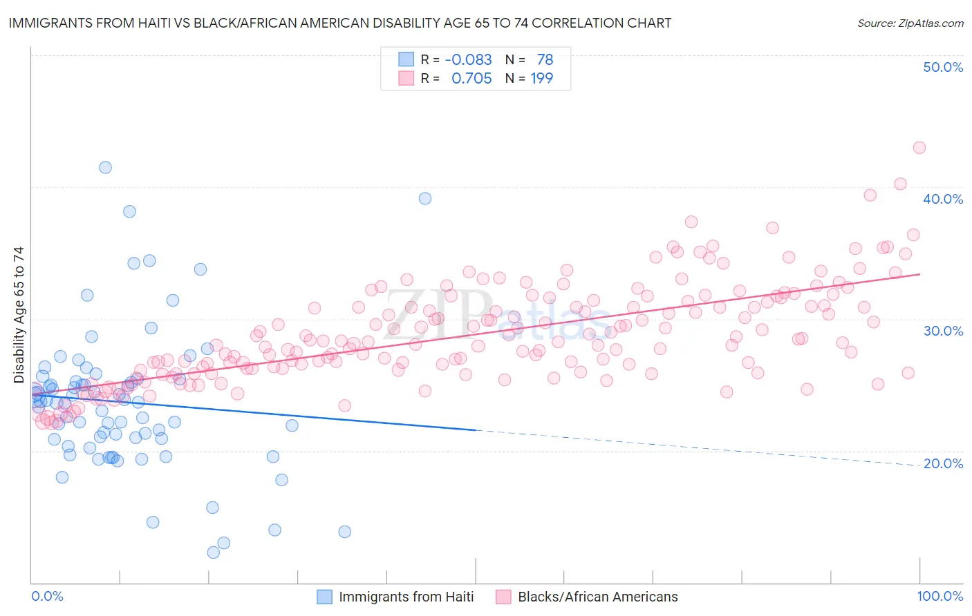 Immigrants from Haiti vs Black/African American Disability Age 65 to 74