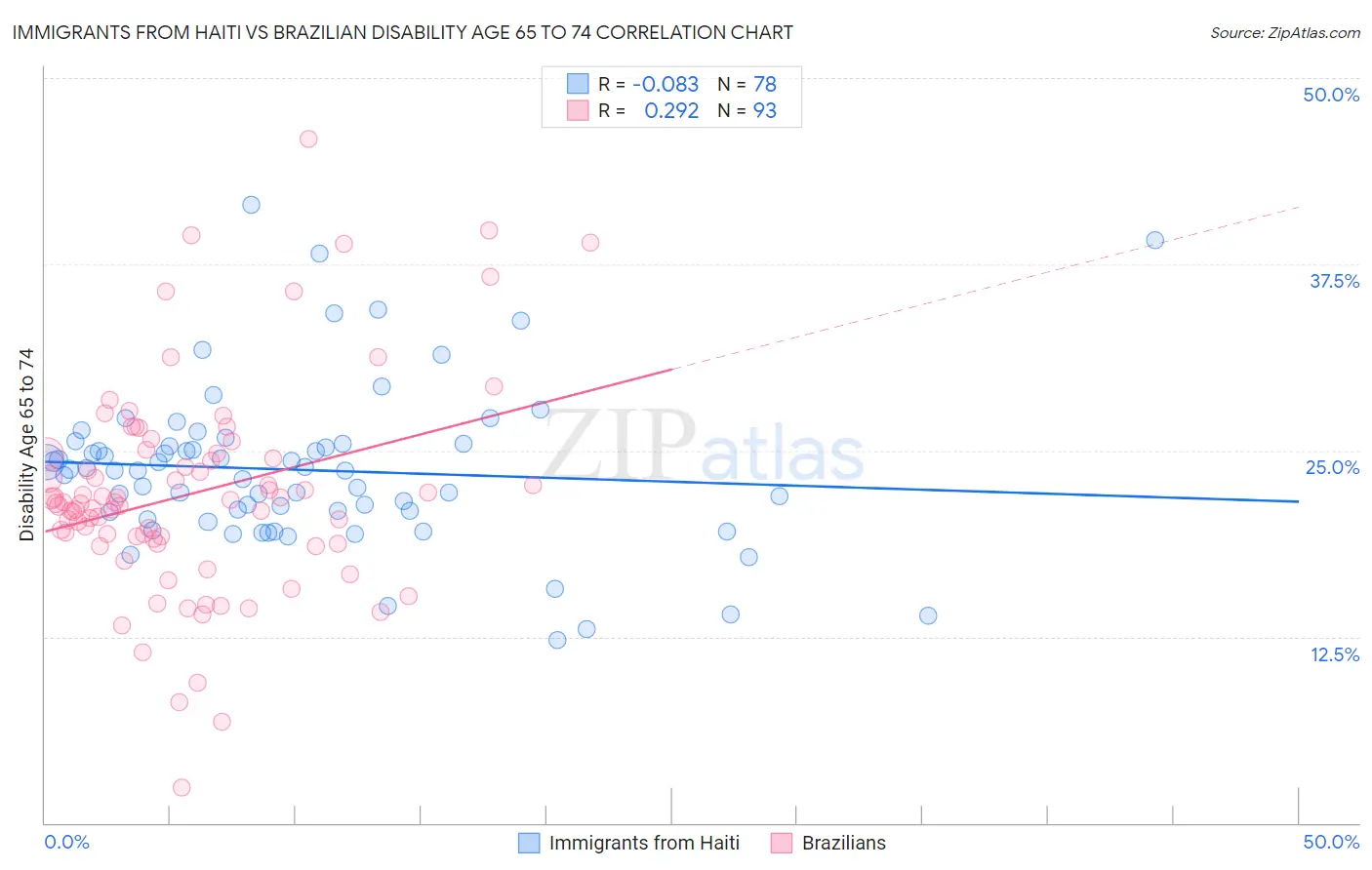 Immigrants from Haiti vs Brazilian Disability Age 65 to 74