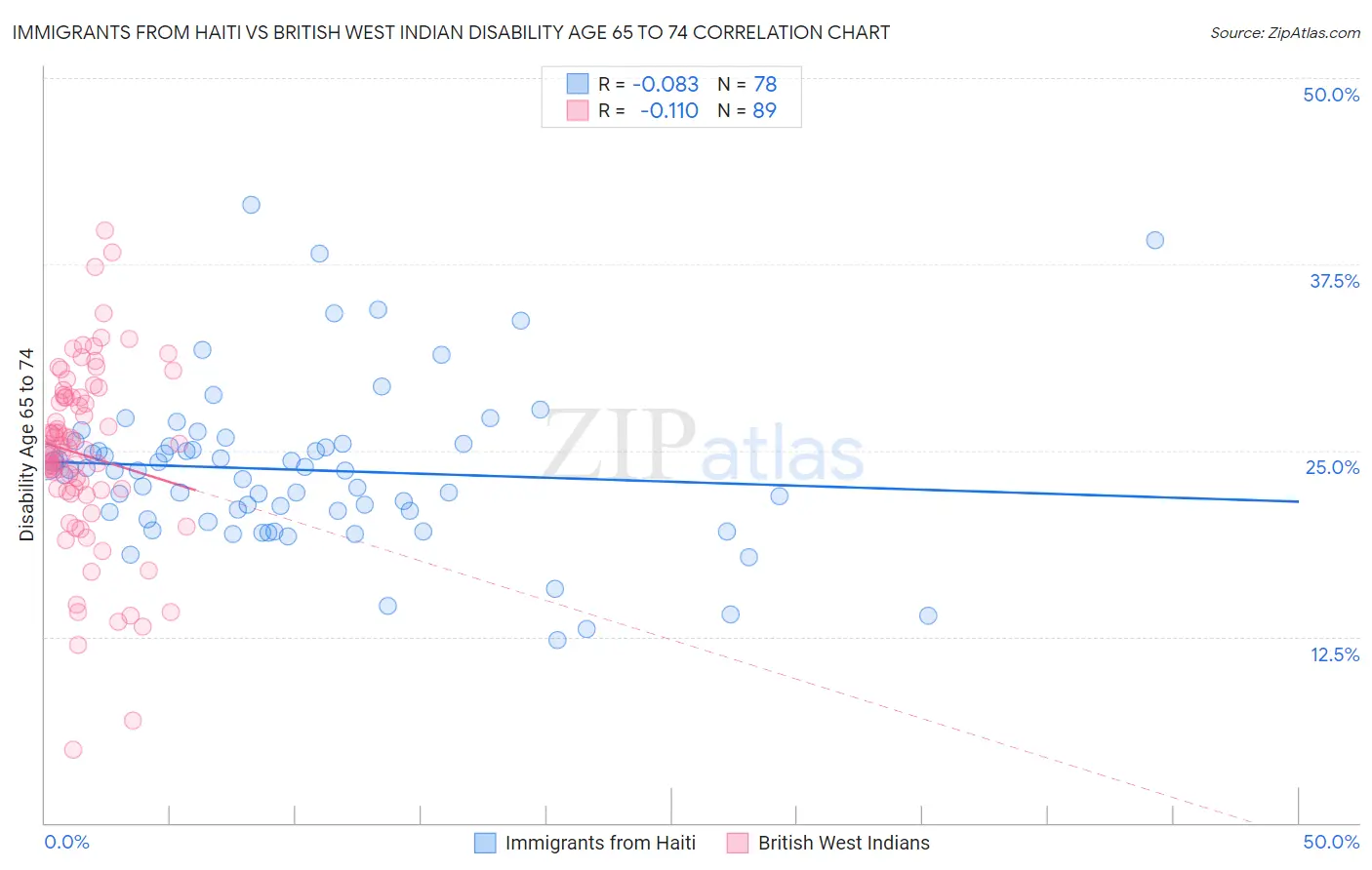 Immigrants from Haiti vs British West Indian Disability Age 65 to 74