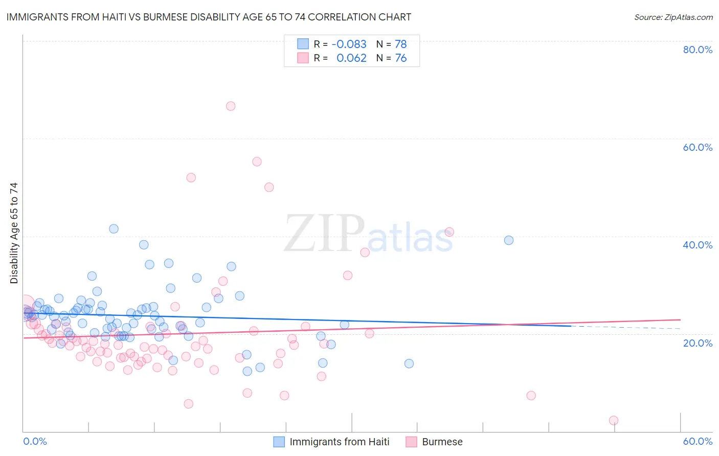 Immigrants from Haiti vs Burmese Disability Age 65 to 74