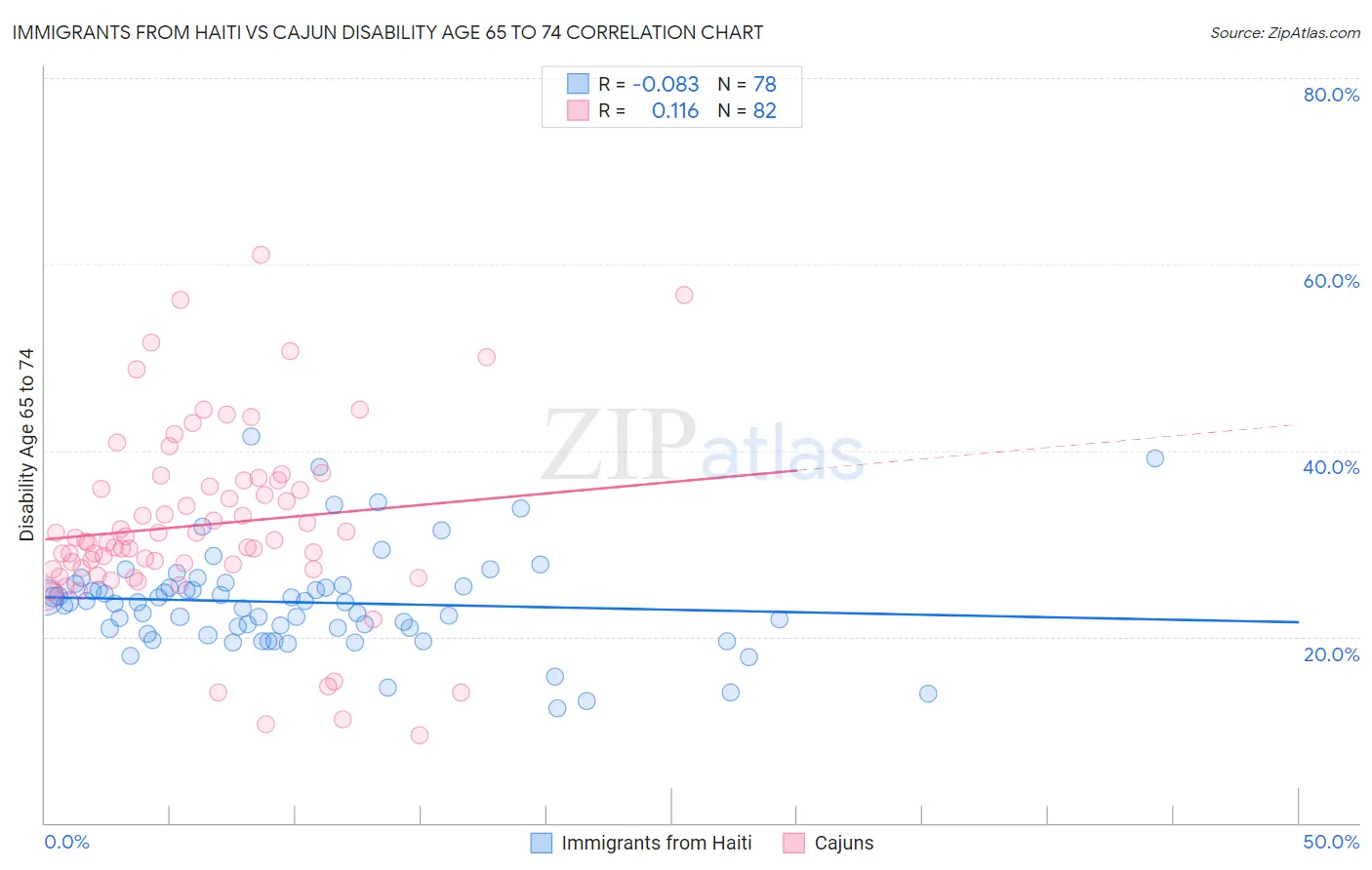 Immigrants from Haiti vs Cajun Disability Age 65 to 74