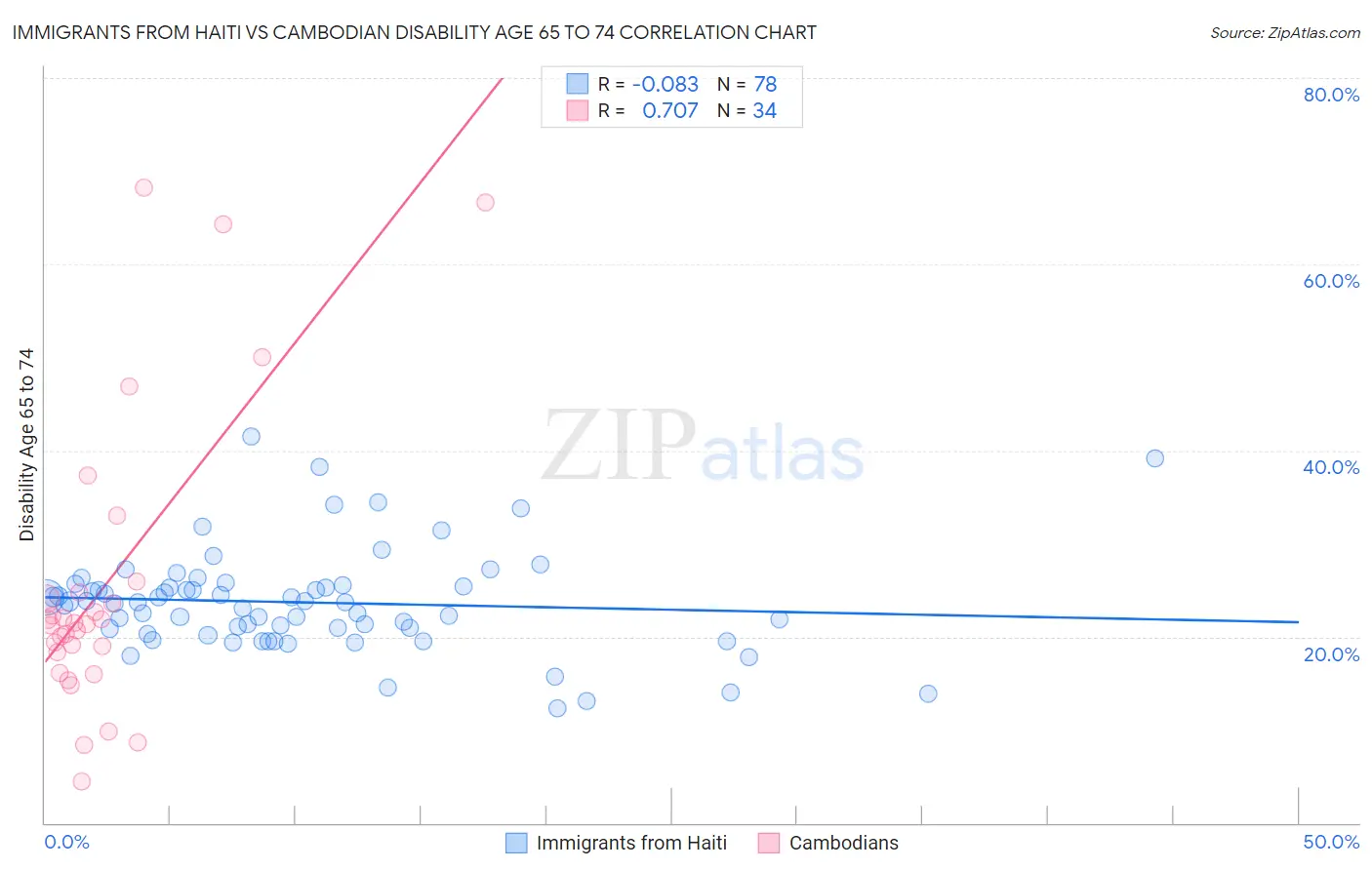 Immigrants from Haiti vs Cambodian Disability Age 65 to 74