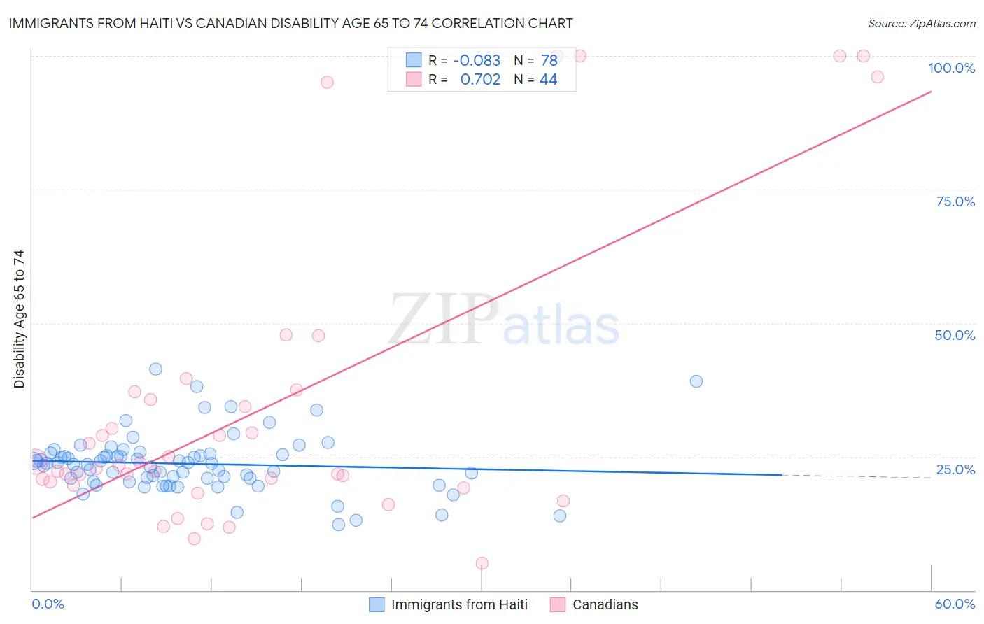 Immigrants from Haiti vs Canadian Disability Age 65 to 74