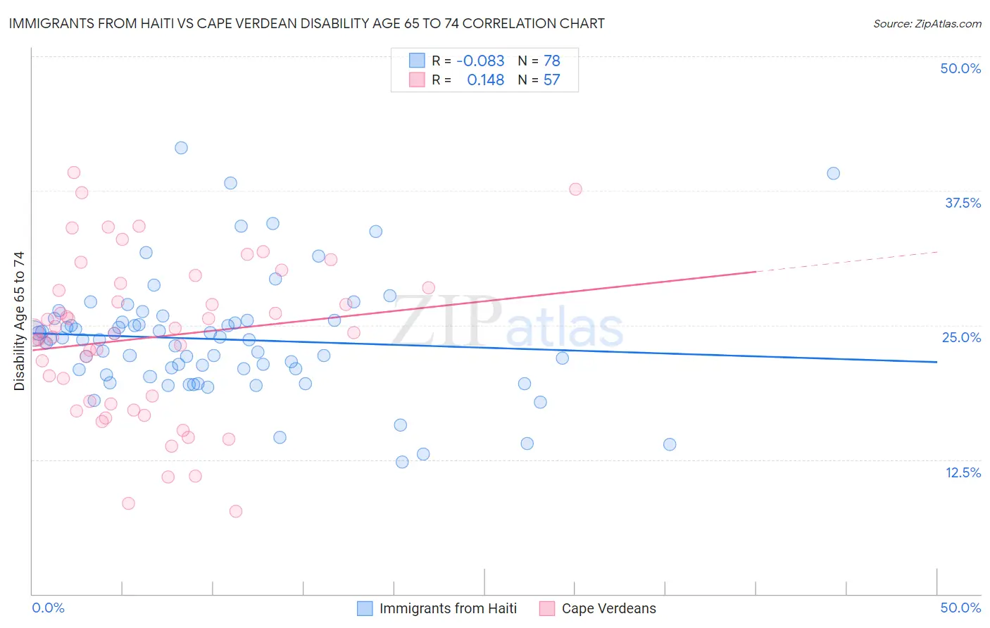 Immigrants from Haiti vs Cape Verdean Disability Age 65 to 74
