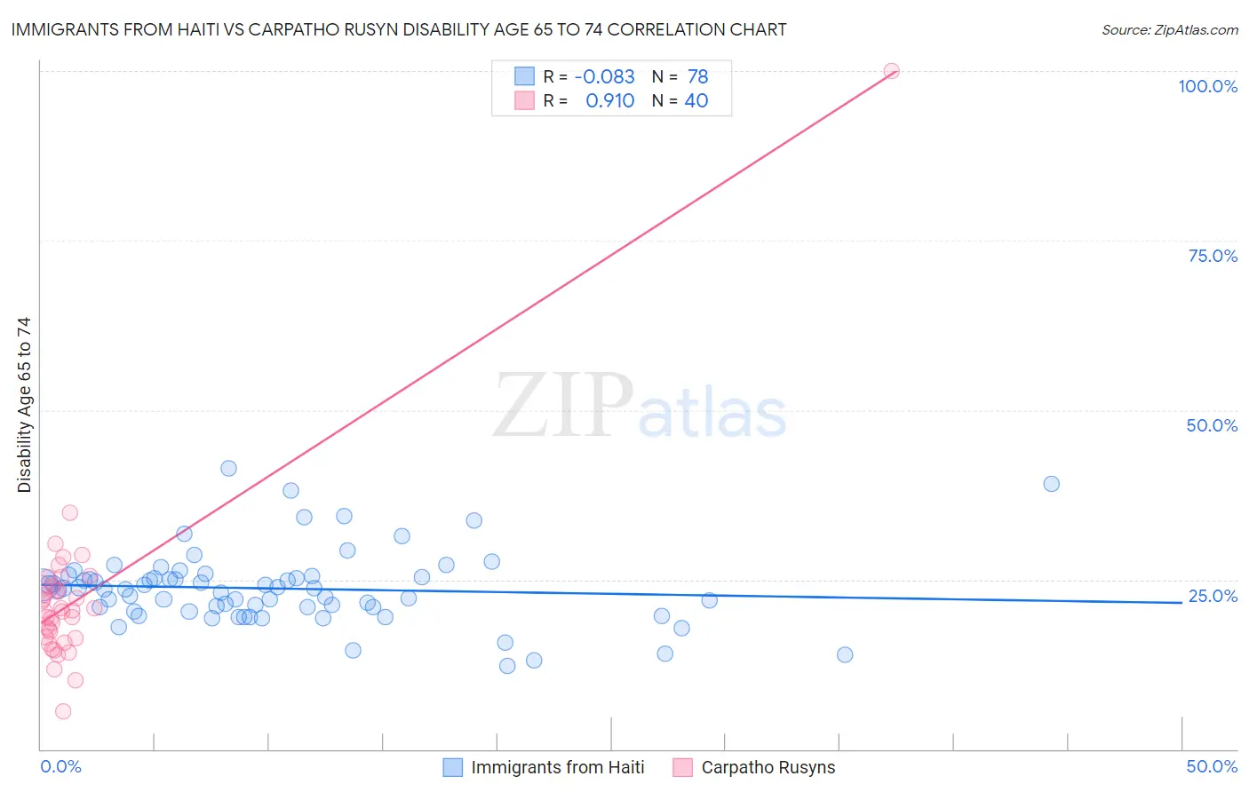 Immigrants from Haiti vs Carpatho Rusyn Disability Age 65 to 74