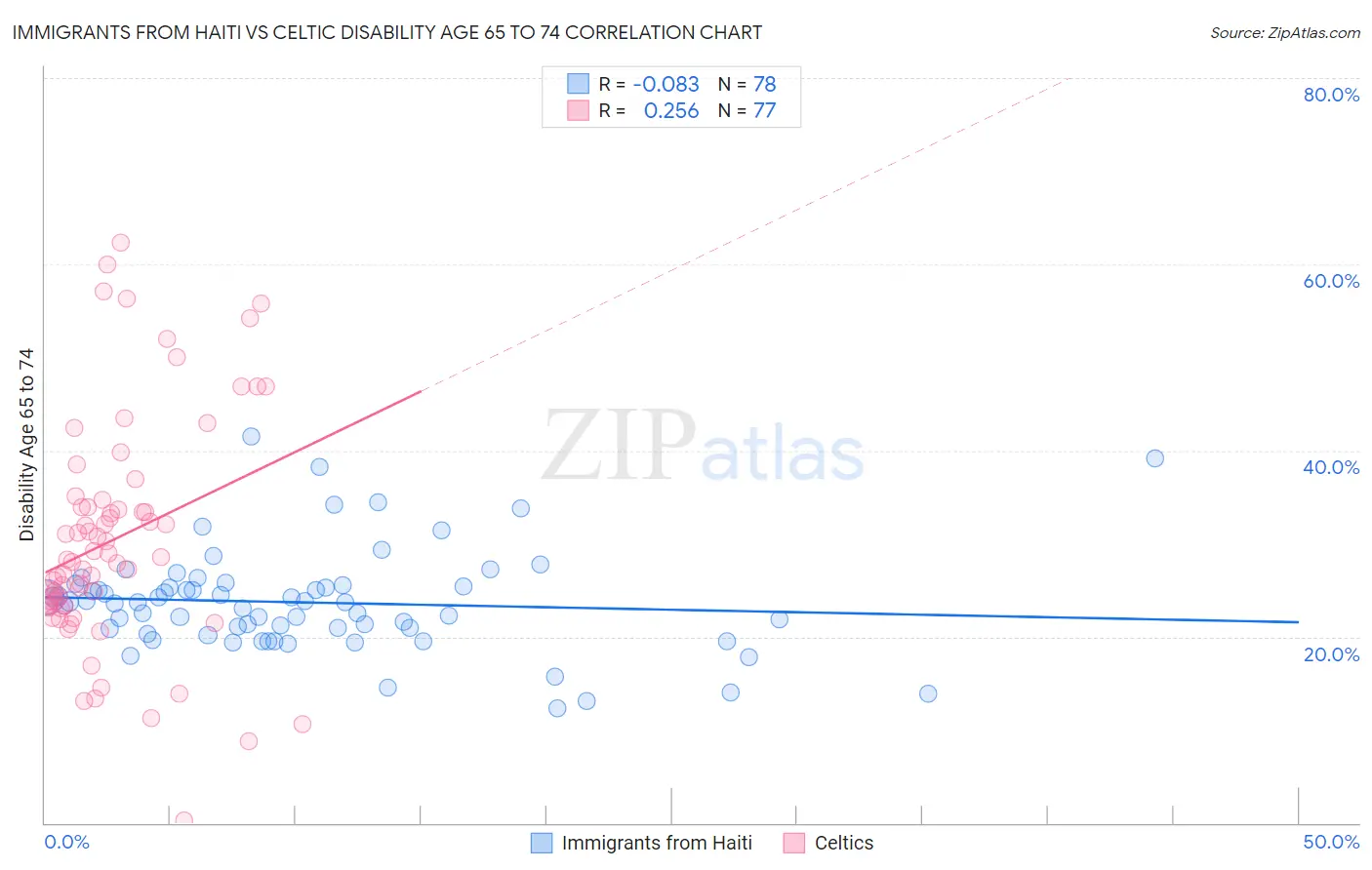 Immigrants from Haiti vs Celtic Disability Age 65 to 74