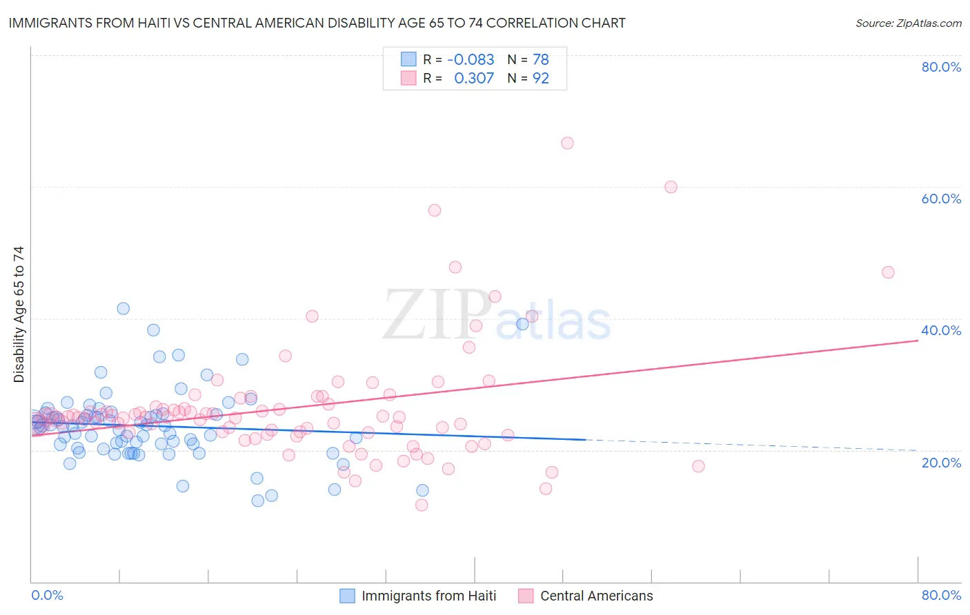 Immigrants from Haiti vs Central American Disability Age 65 to 74