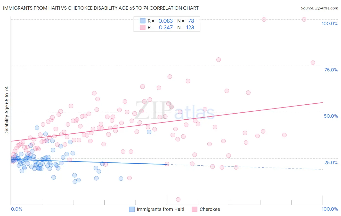 Immigrants from Haiti vs Cherokee Disability Age 65 to 74