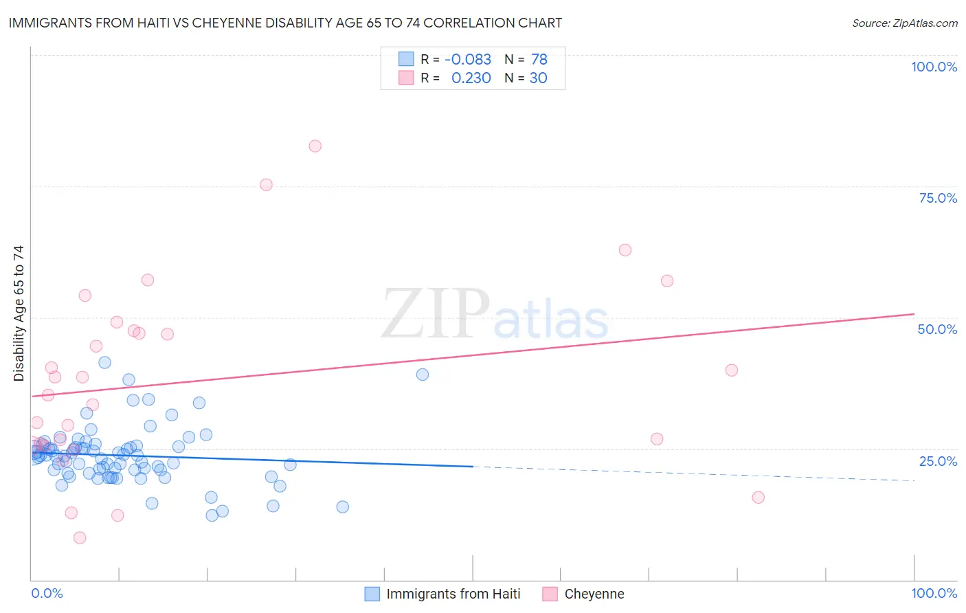 Immigrants from Haiti vs Cheyenne Disability Age 65 to 74