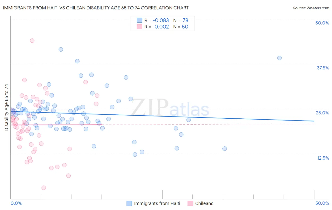 Immigrants from Haiti vs Chilean Disability Age 65 to 74