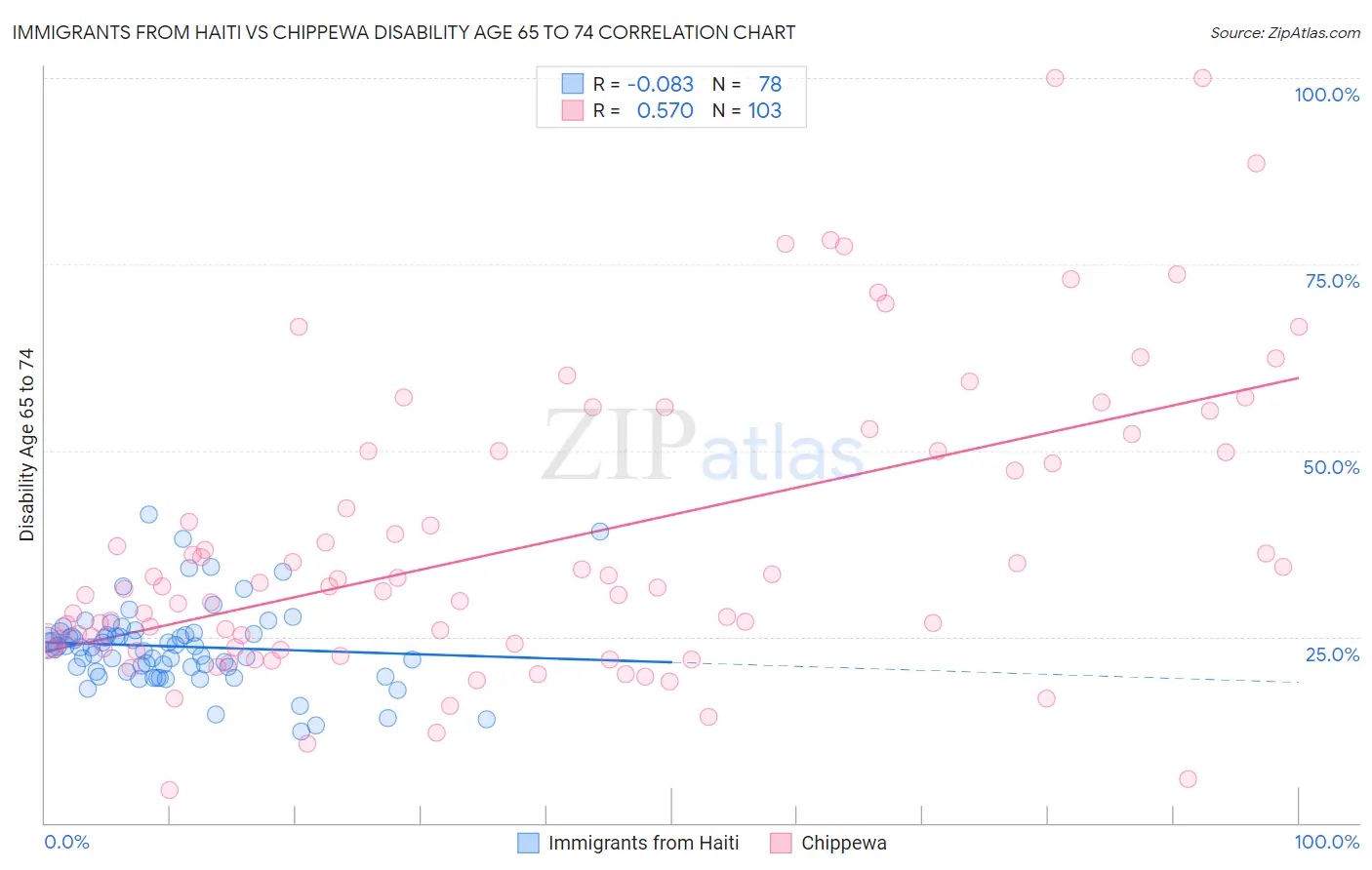 Immigrants from Haiti vs Chippewa Disability Age 65 to 74