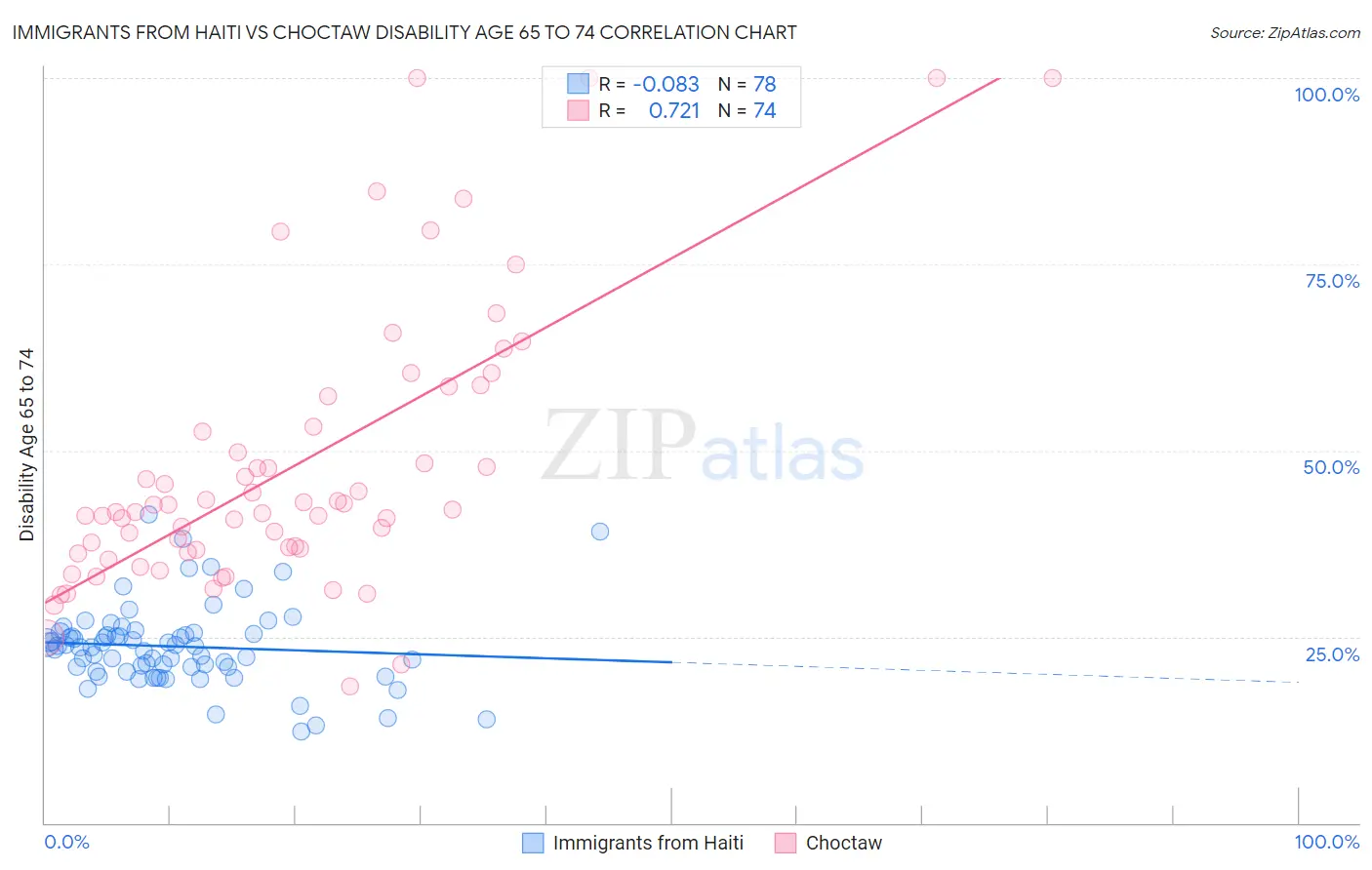 Immigrants from Haiti vs Choctaw Disability Age 65 to 74