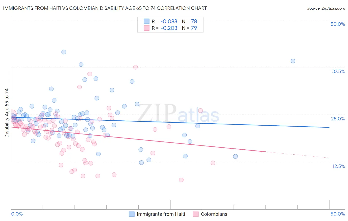 Immigrants from Haiti vs Colombian Disability Age 65 to 74