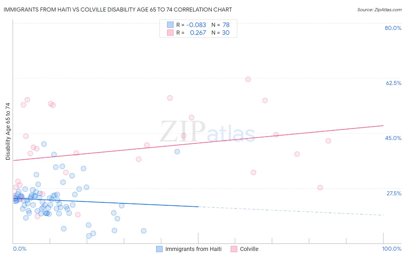 Immigrants from Haiti vs Colville Disability Age 65 to 74