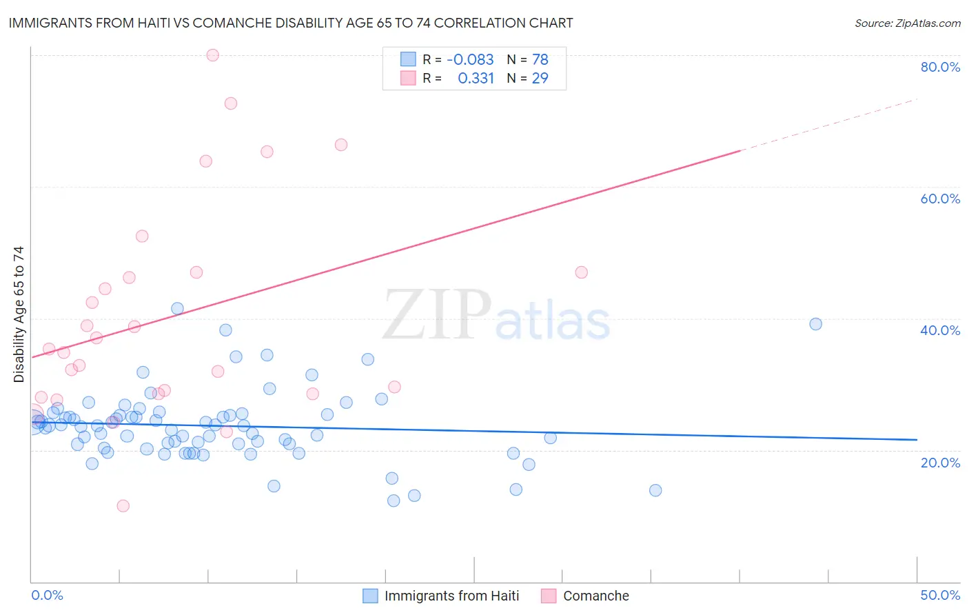 Immigrants from Haiti vs Comanche Disability Age 65 to 74