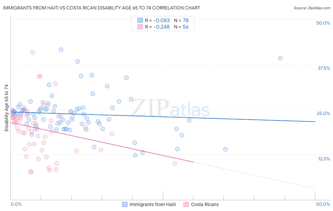 Immigrants from Haiti vs Costa Rican Disability Age 65 to 74