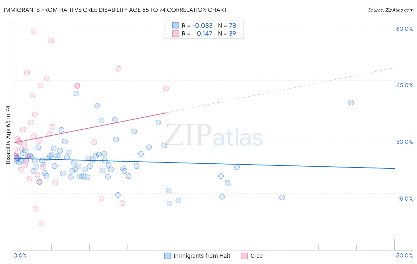 Immigrants from Haiti vs Cree Disability Age 65 to 74