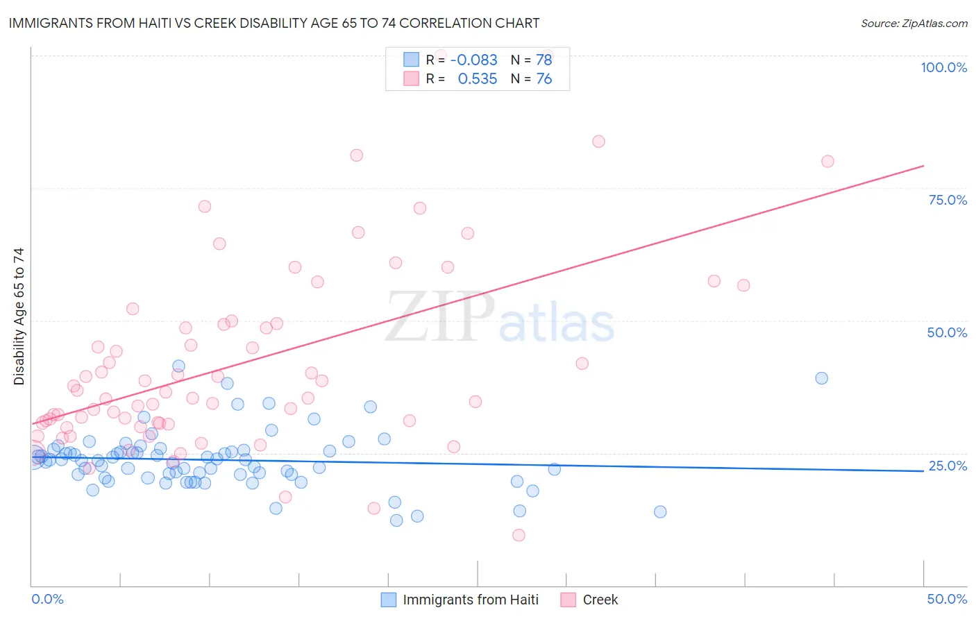Immigrants from Haiti vs Creek Disability Age 65 to 74