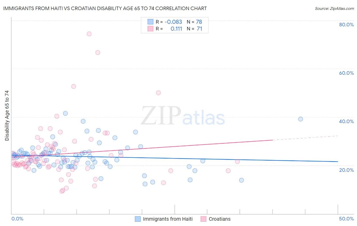 Immigrants from Haiti vs Croatian Disability Age 65 to 74
