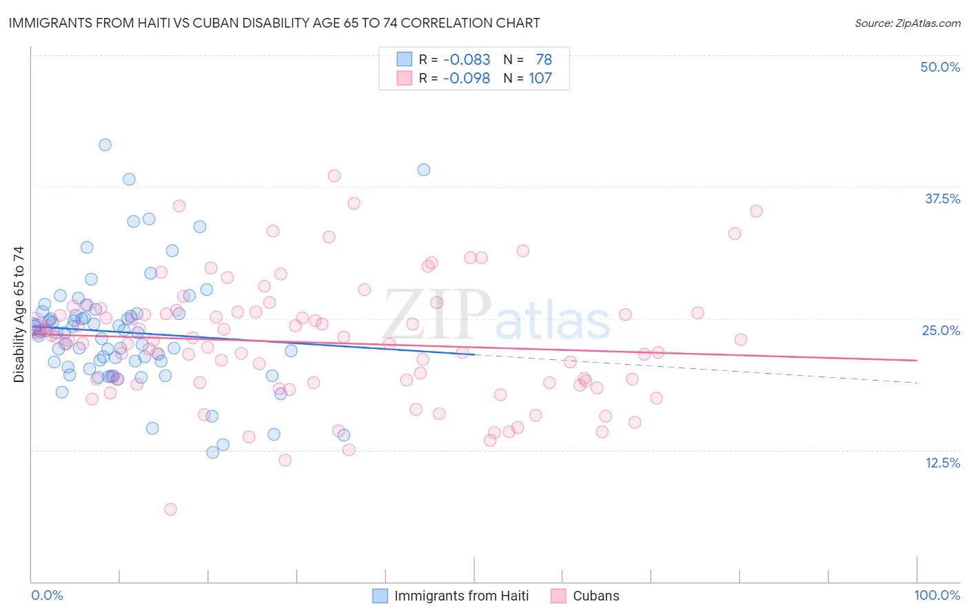 Immigrants from Haiti vs Cuban Disability Age 65 to 74