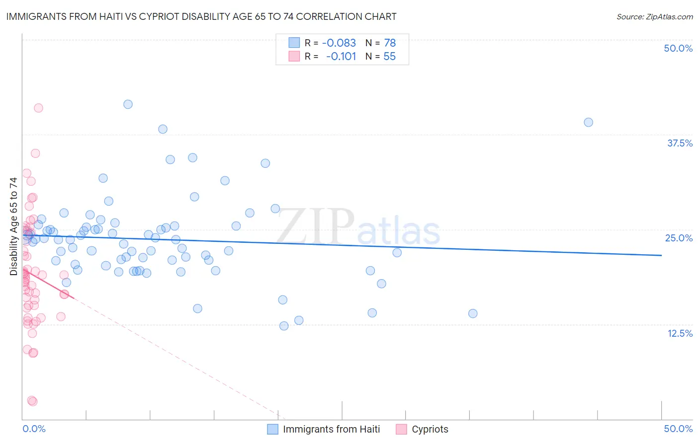 Immigrants from Haiti vs Cypriot Disability Age 65 to 74