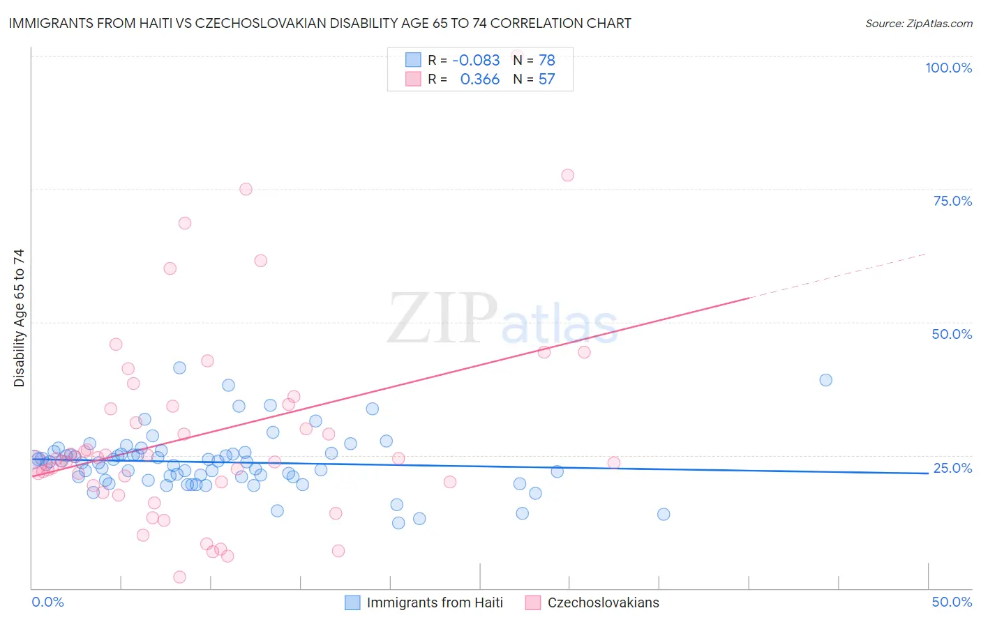 Immigrants from Haiti vs Czechoslovakian Disability Age 65 to 74