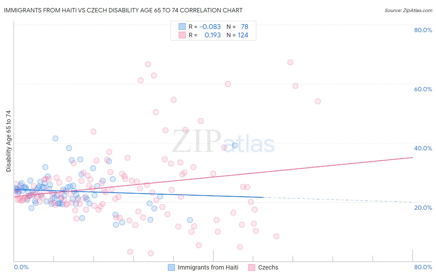 Immigrants from Haiti vs Czech Disability Age 65 to 74