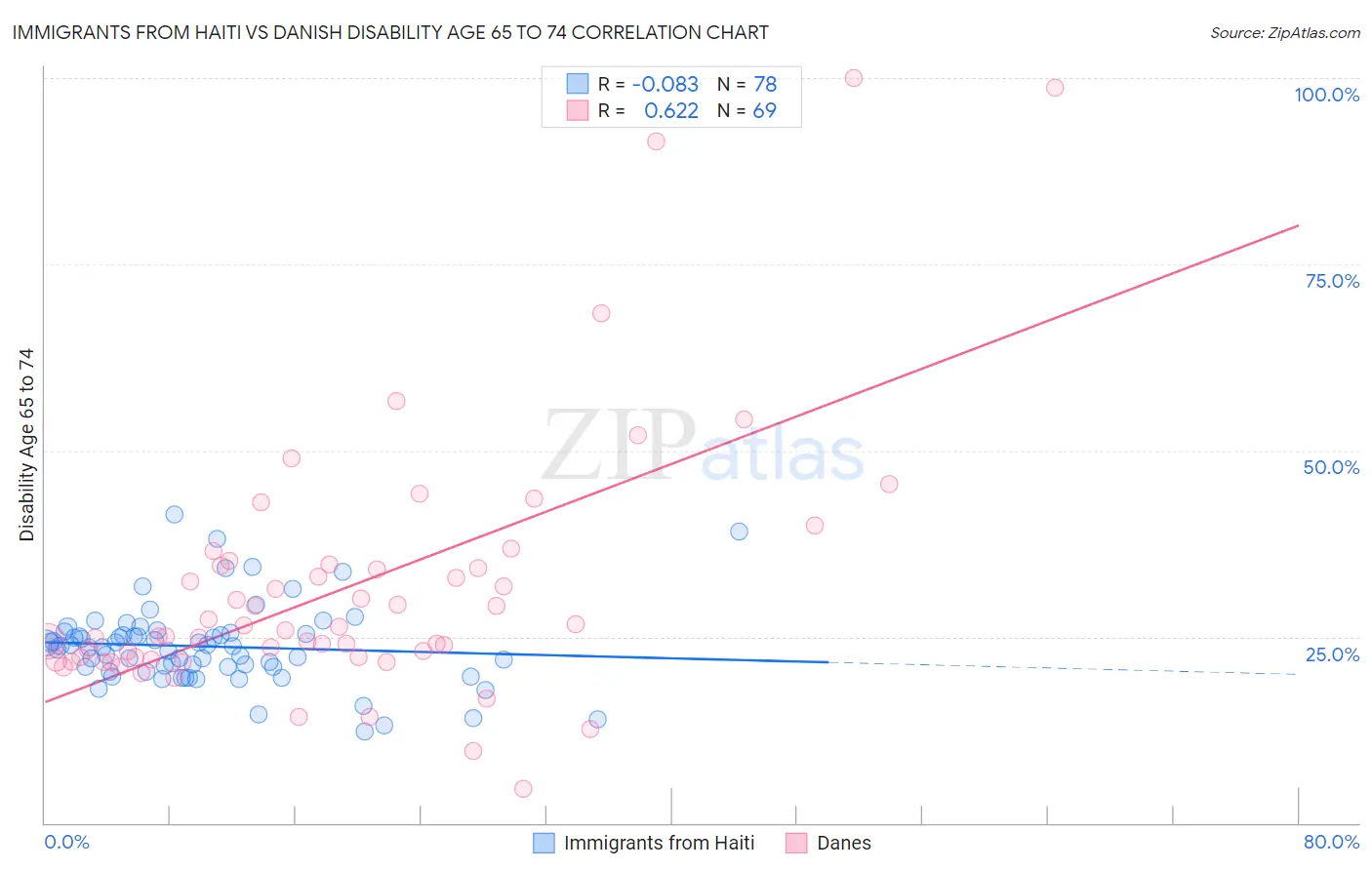 Immigrants from Haiti vs Danish Disability Age 65 to 74